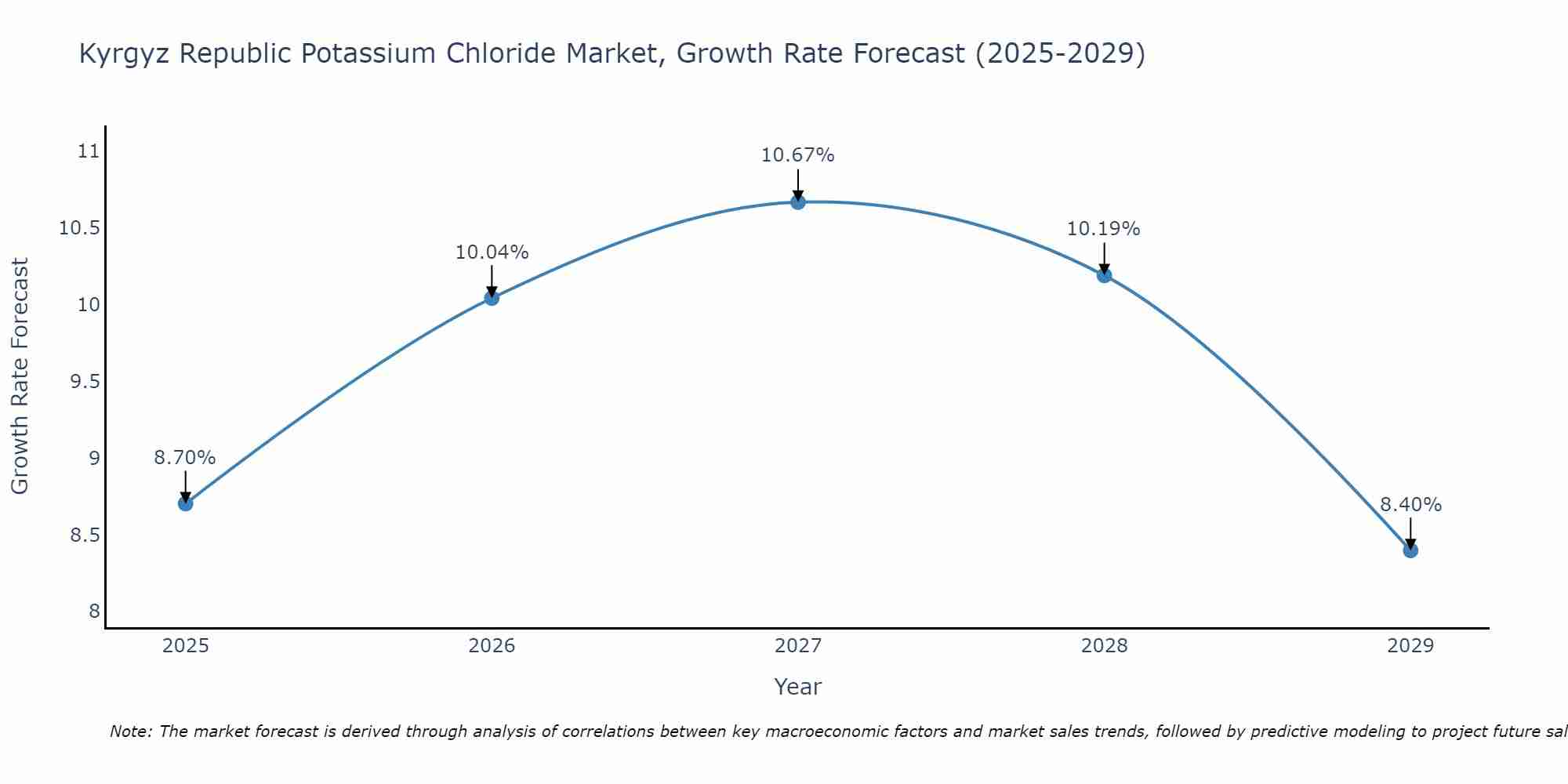 Kyrgyz Republic Potassium Chloride Market Size Growth Rate
