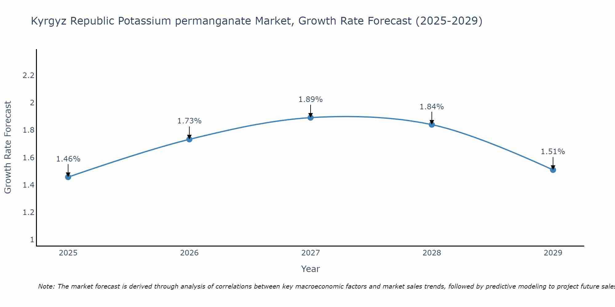Kyrgyz Republic Potassium permanganate Market Growth Rate