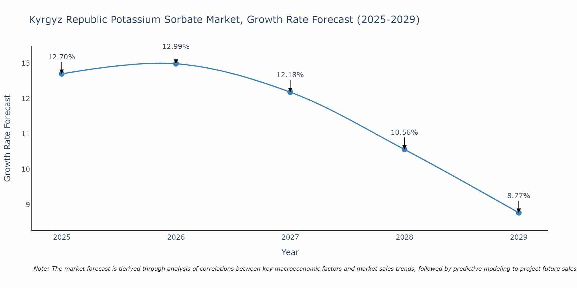 Kyrgyz Republic Potassium Sorbate Market Growth Rate
