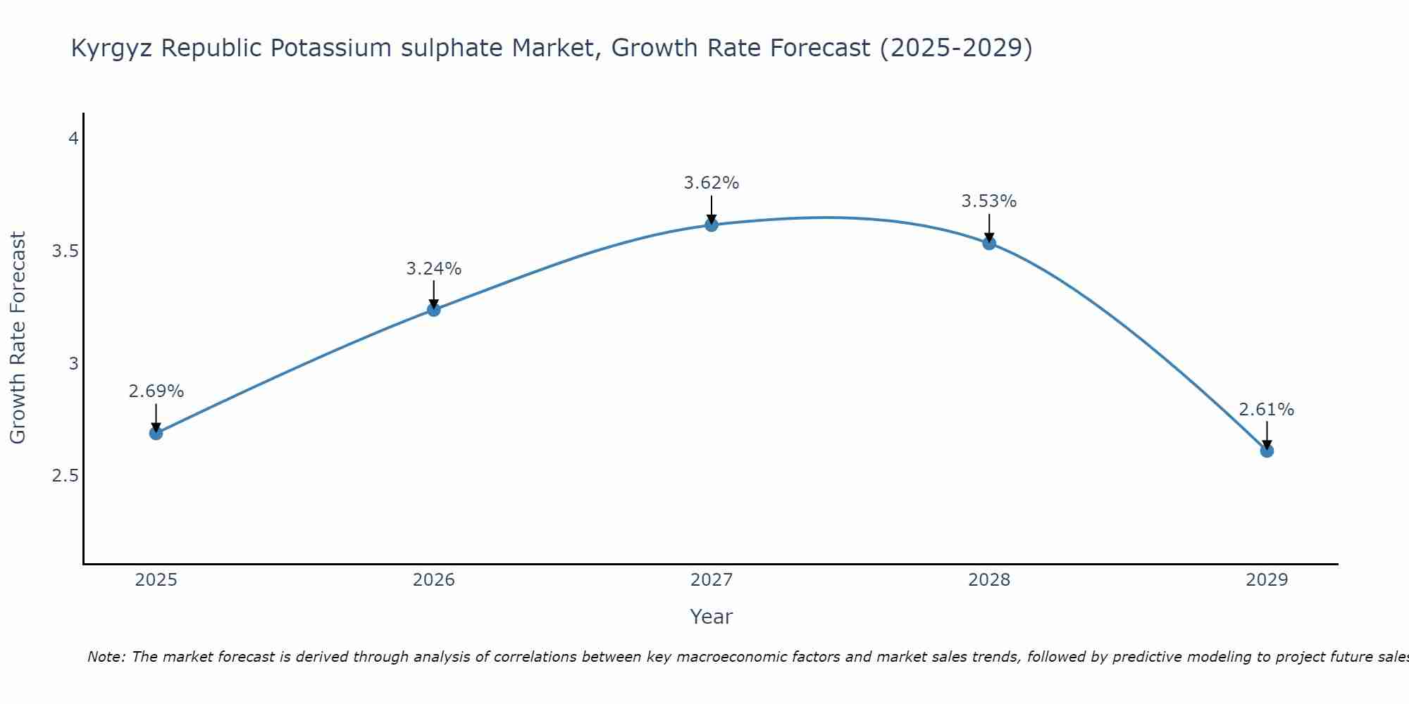 Kyrgyz Republic Potassium sulphate Market Size Growth Rate