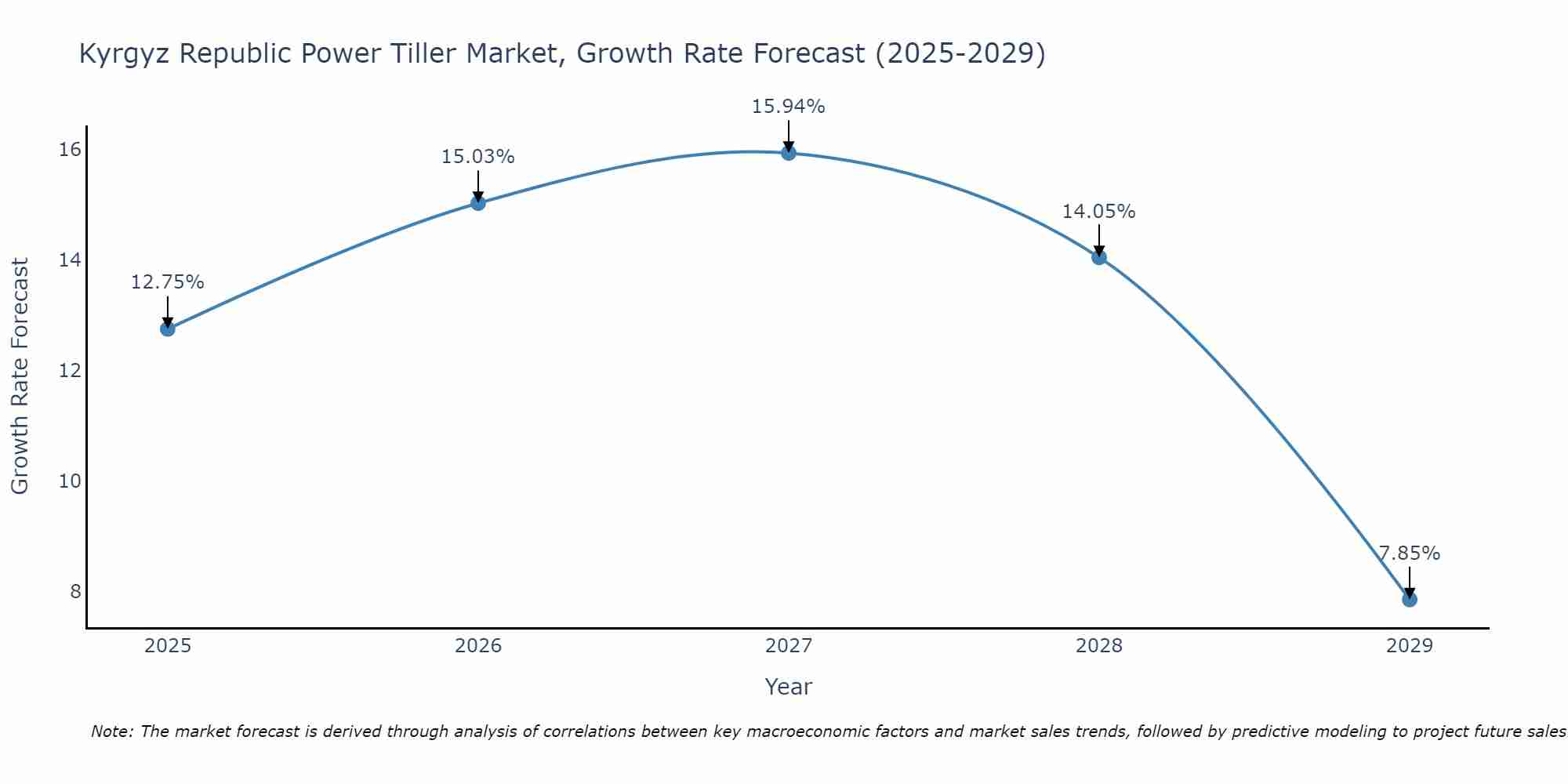 Kyrgyz Republic Power Tiller Market Size Growth Rate