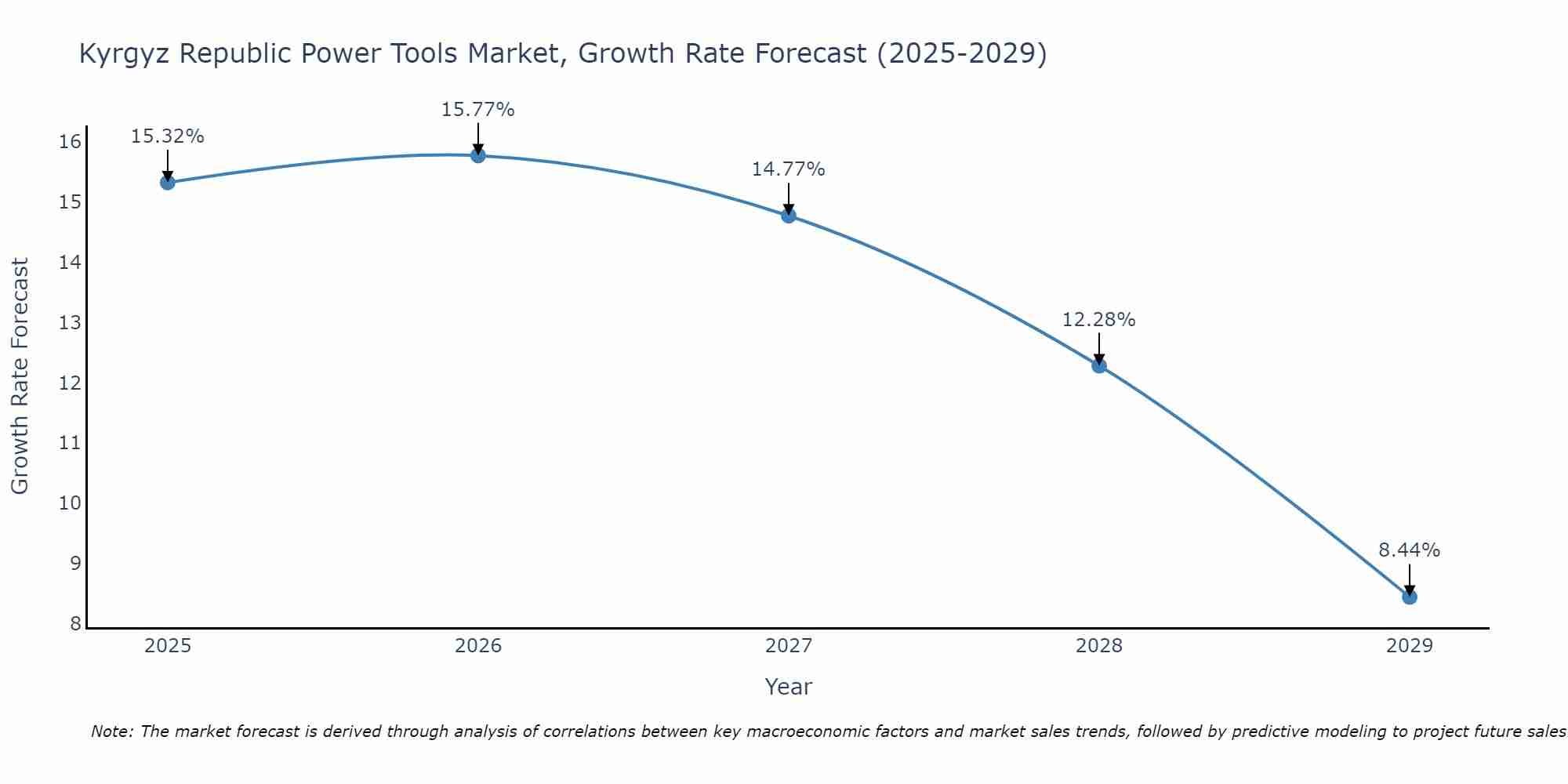 Kyrgyz Republic Power Tools Market Size Growth Rate
