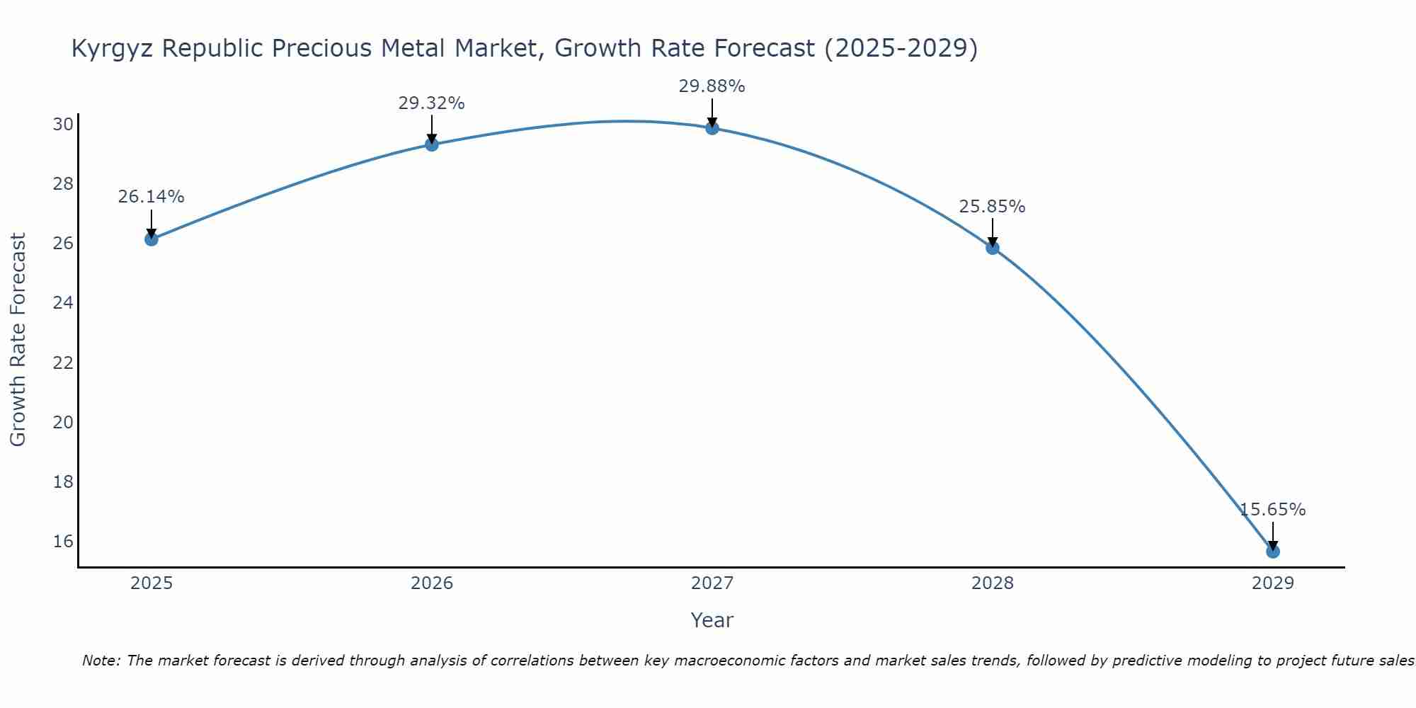 Kyrgyz Republic Precious Metal Market Size Growth Rate