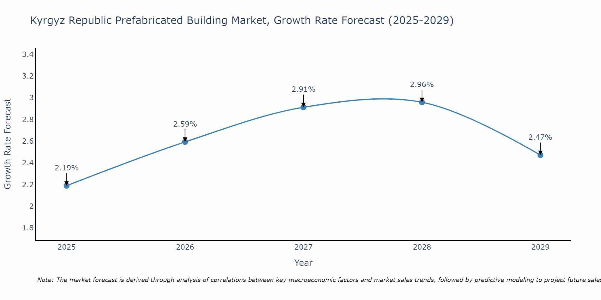 Kyrgyz Republic Prefabricated Building Market Growth Rate