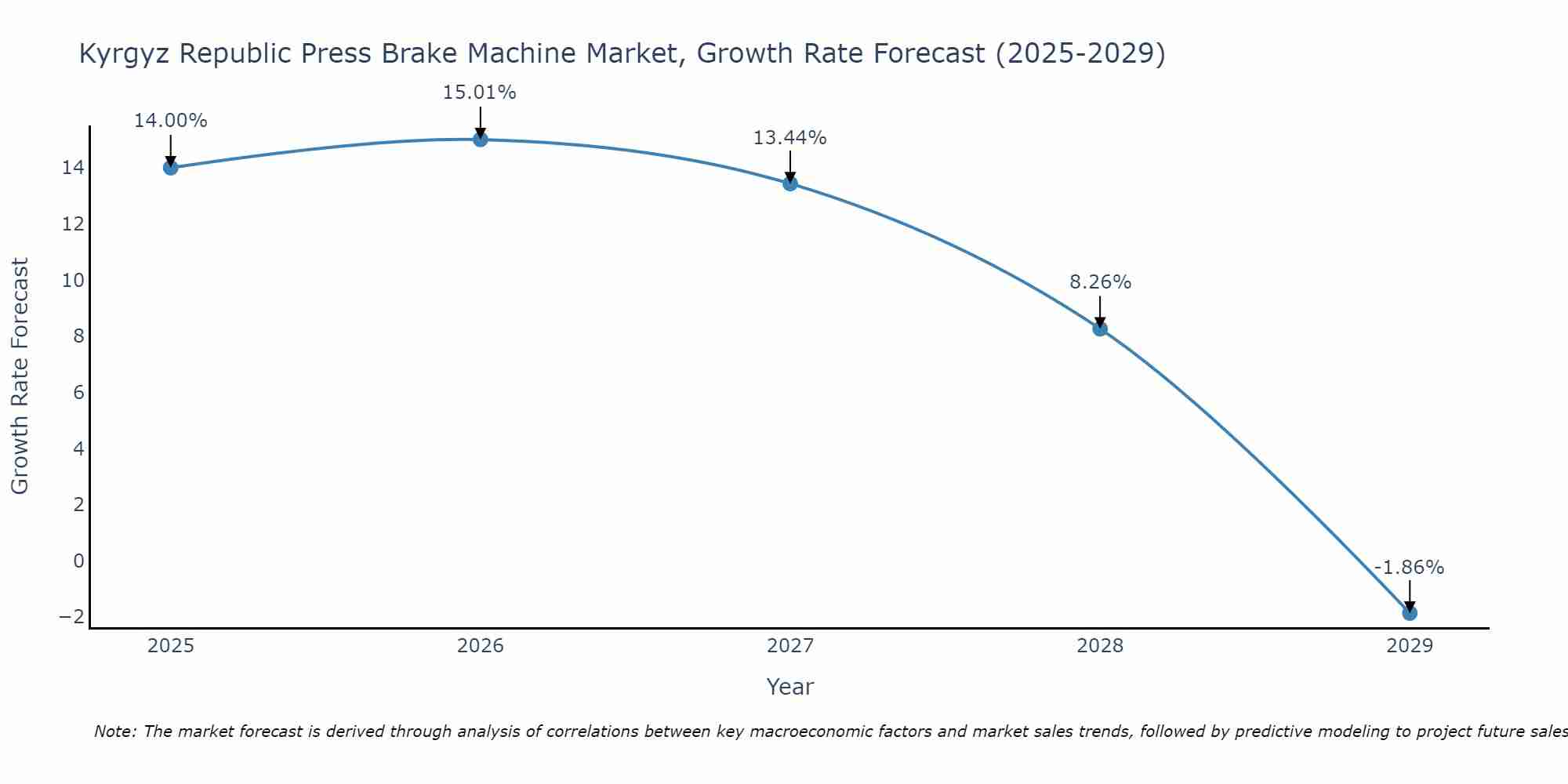 Kyrgyz Republic Press Brake Machine Market Growth Rate