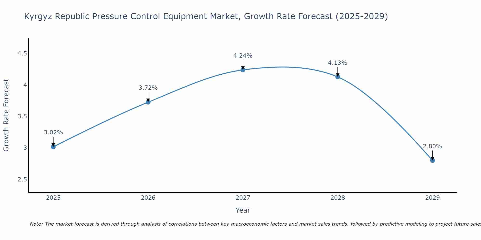 Kyrgyz Republic Pressure Control Equipment Market Growth Rate