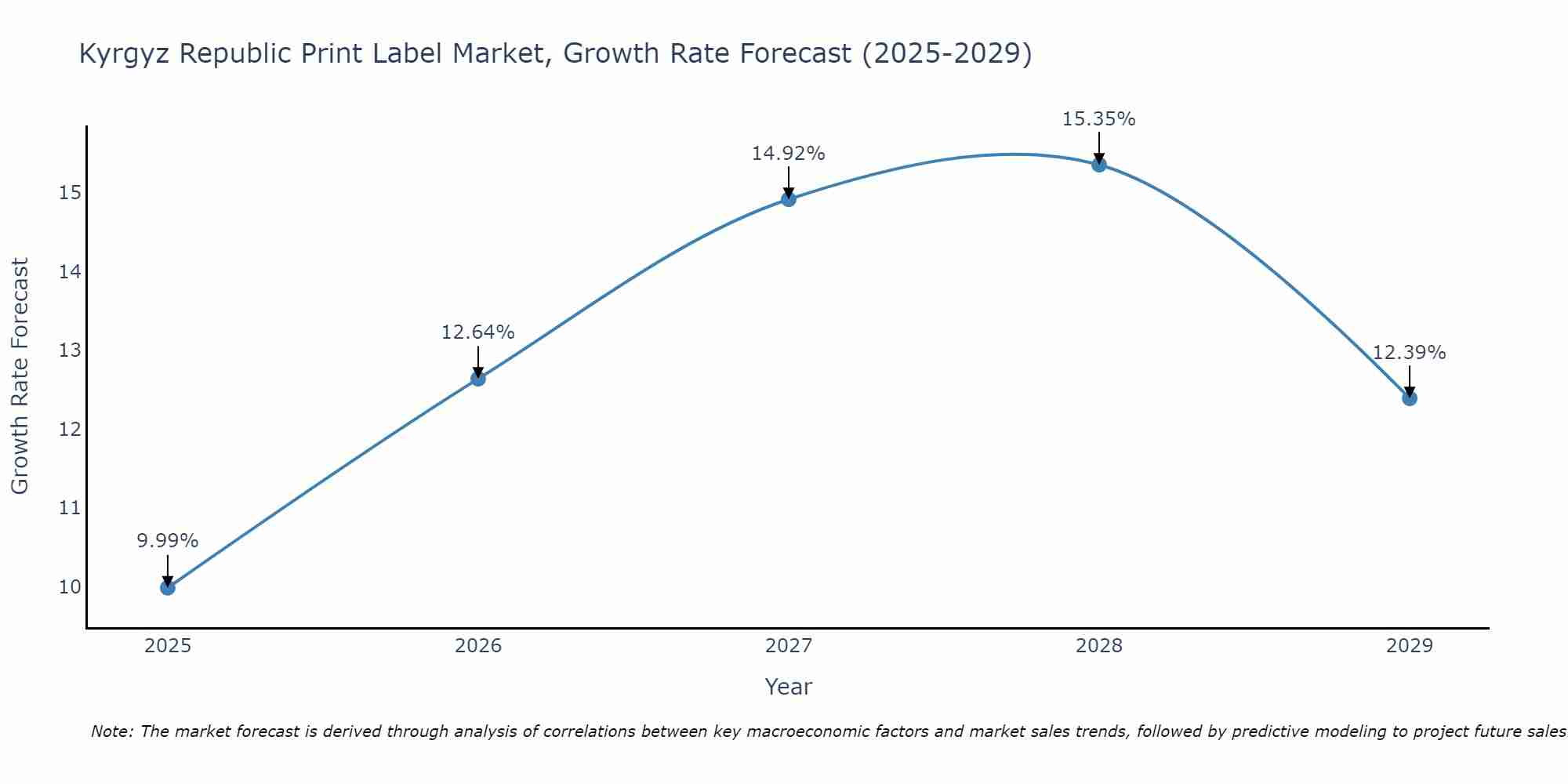 Kyrgyz Republic Print Label Market Growth Rate