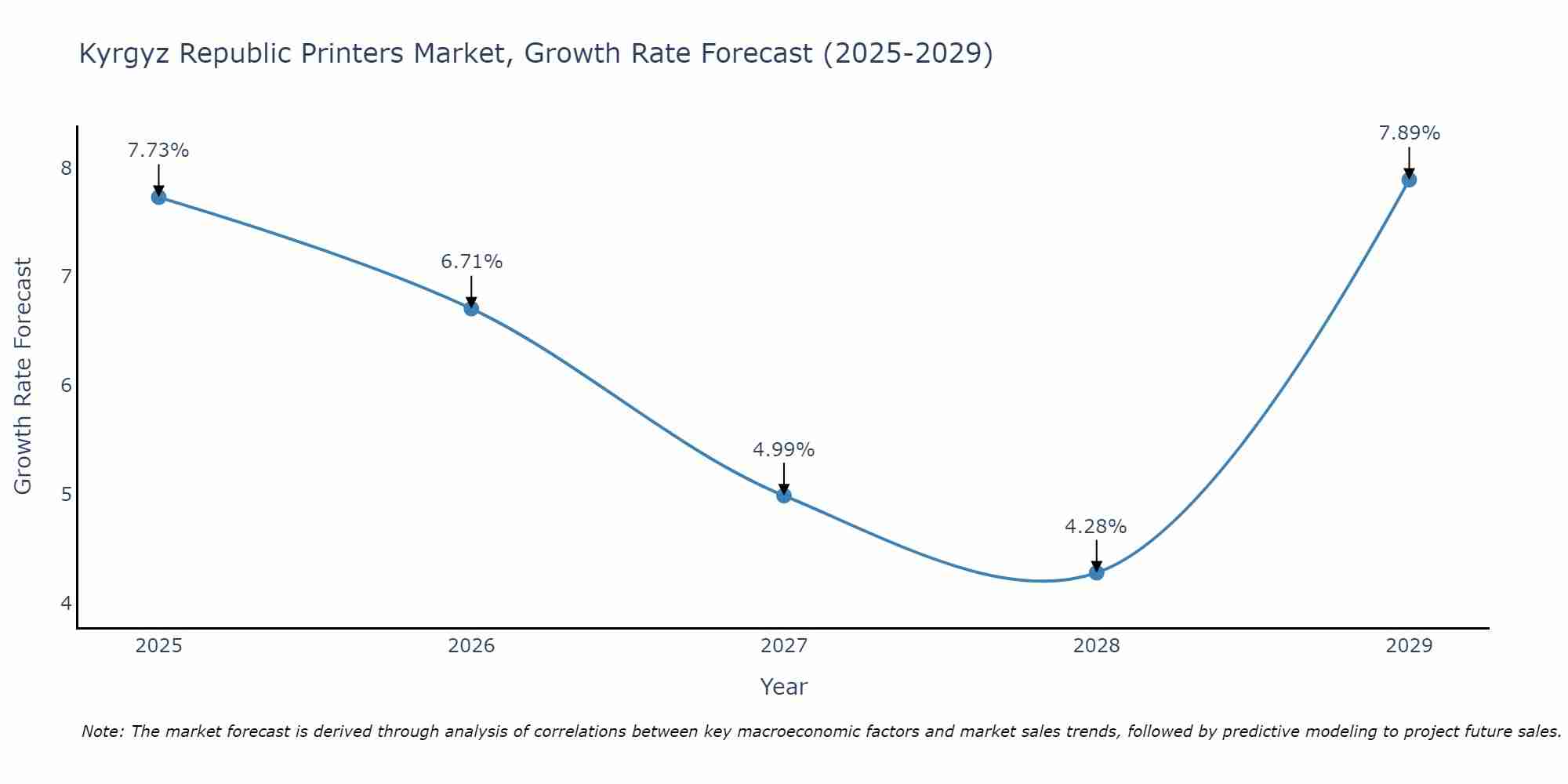Kyrgyz Republic Printers Market Growth Rate