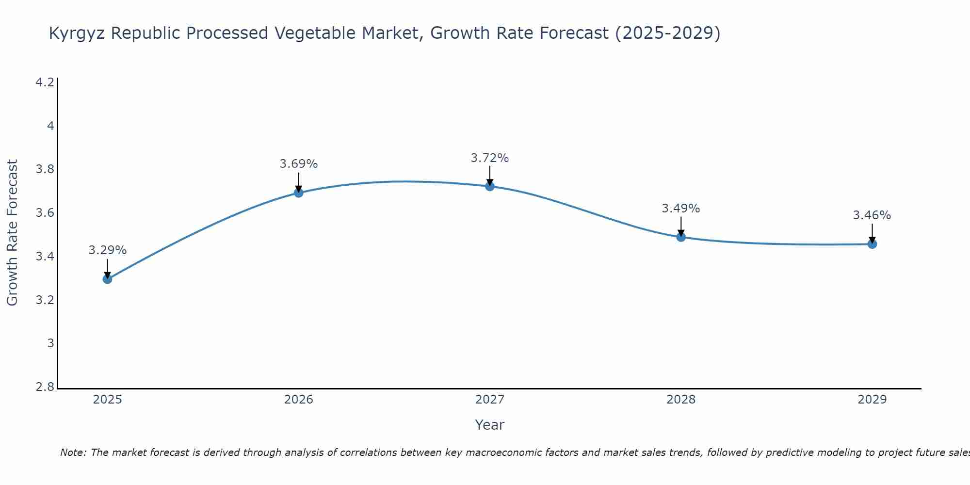 Kyrgyz Republic Processed Vegetable Market Growth Rate