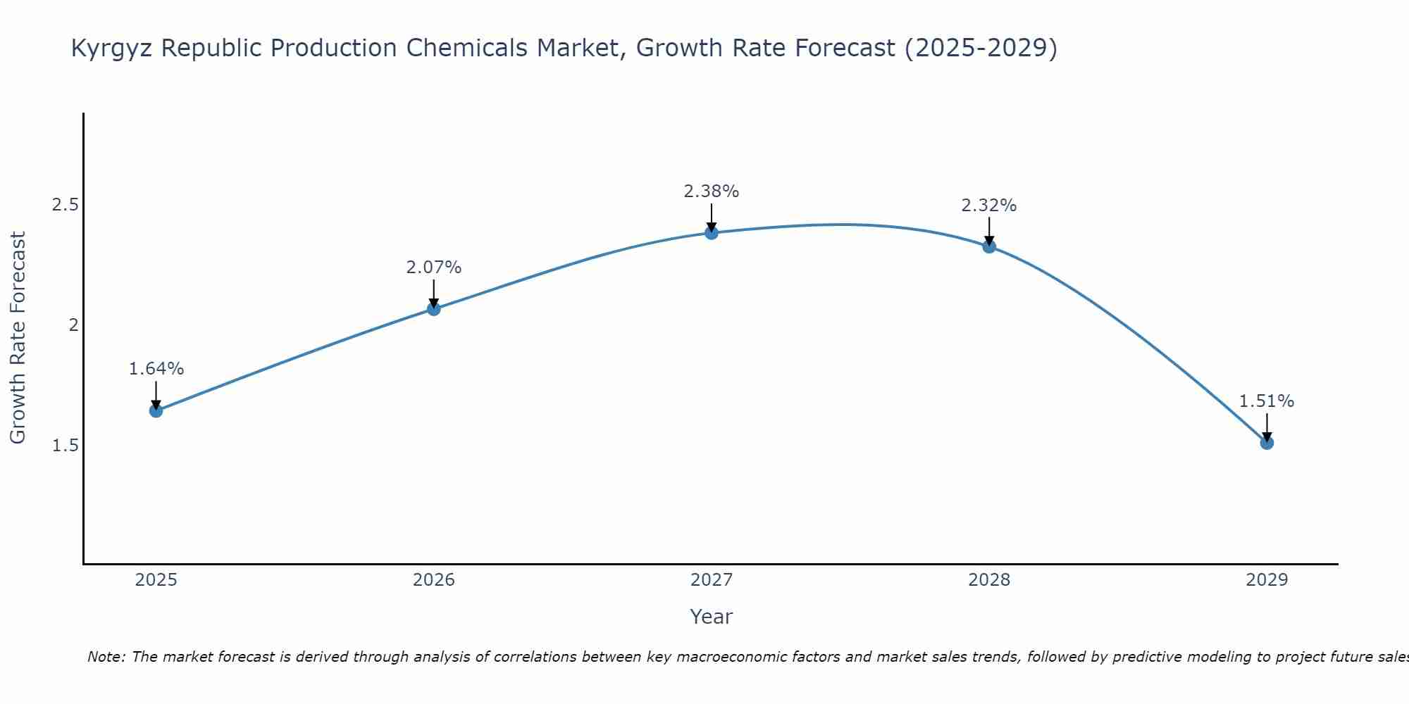 Kyrgyz Republic Production Chemicals Market Growth Rate