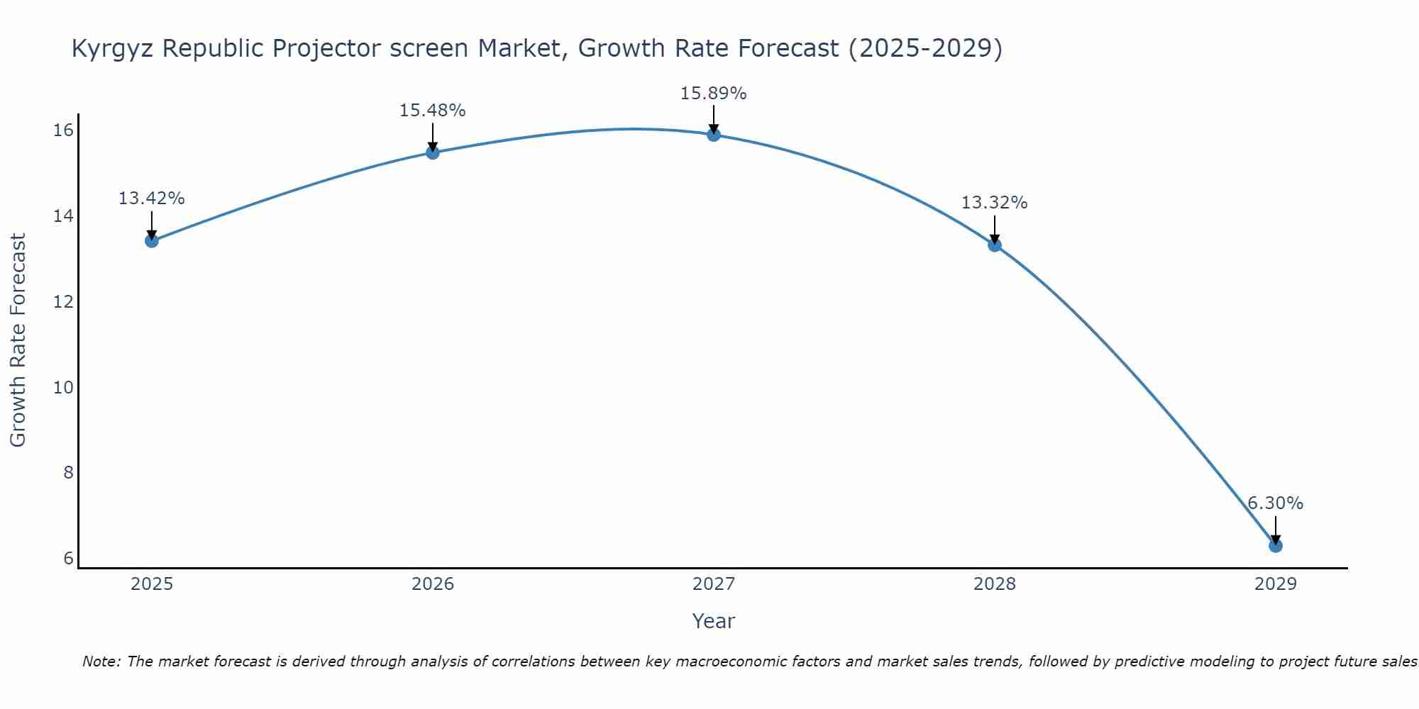 Kyrgyz Republic Projector screen Market Growth Rate