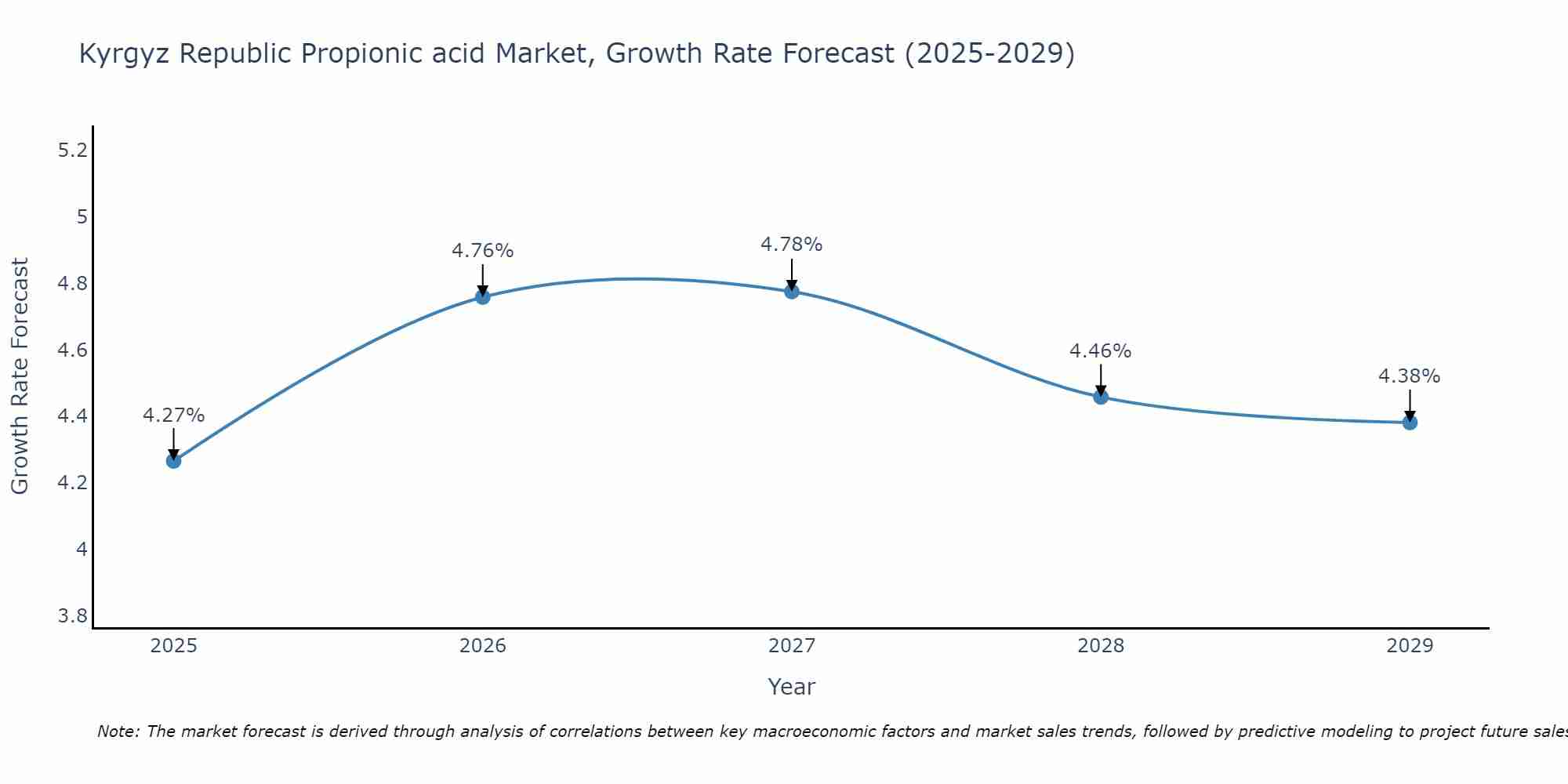 Kyrgyz Republic Propionic acid Market Growth Rate