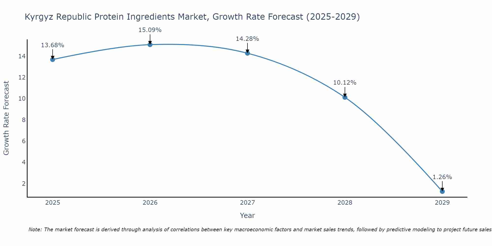Kyrgyz Republic Protein Ingredients Market Growth Rate