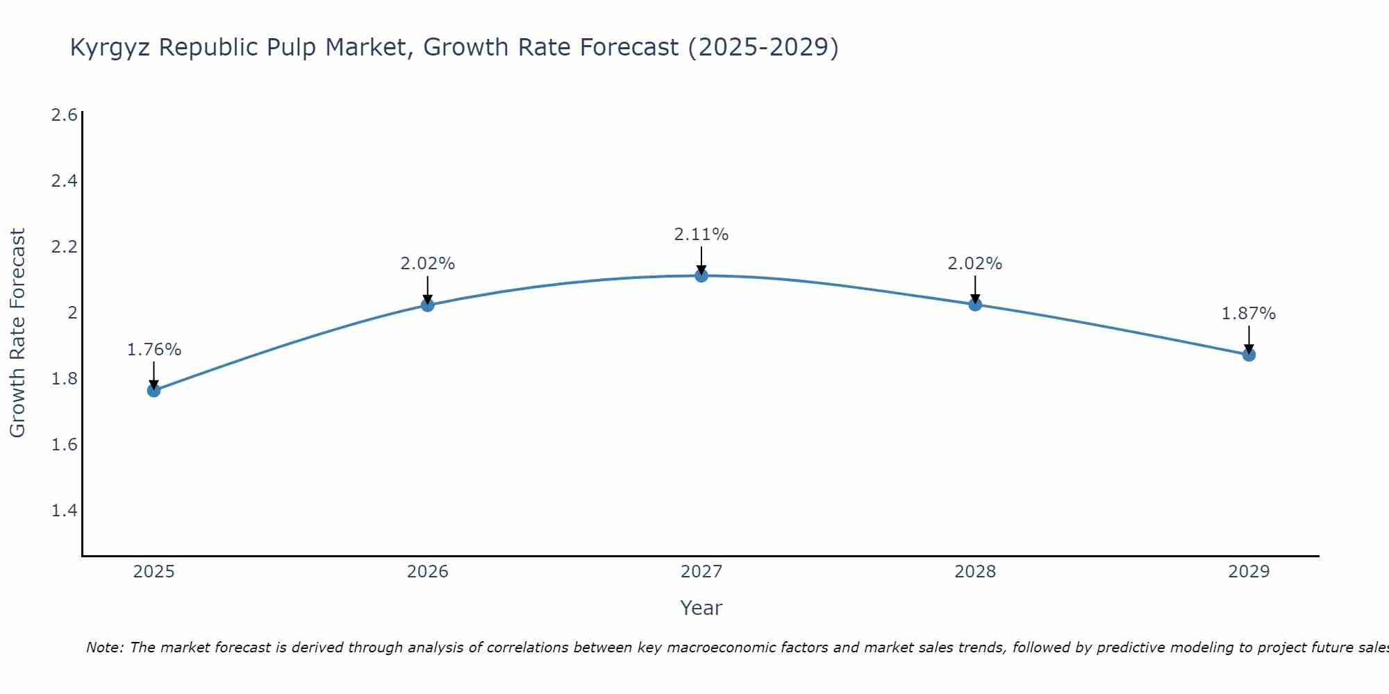 Kyrgyz Republic Pulp Market Size Growth Rate