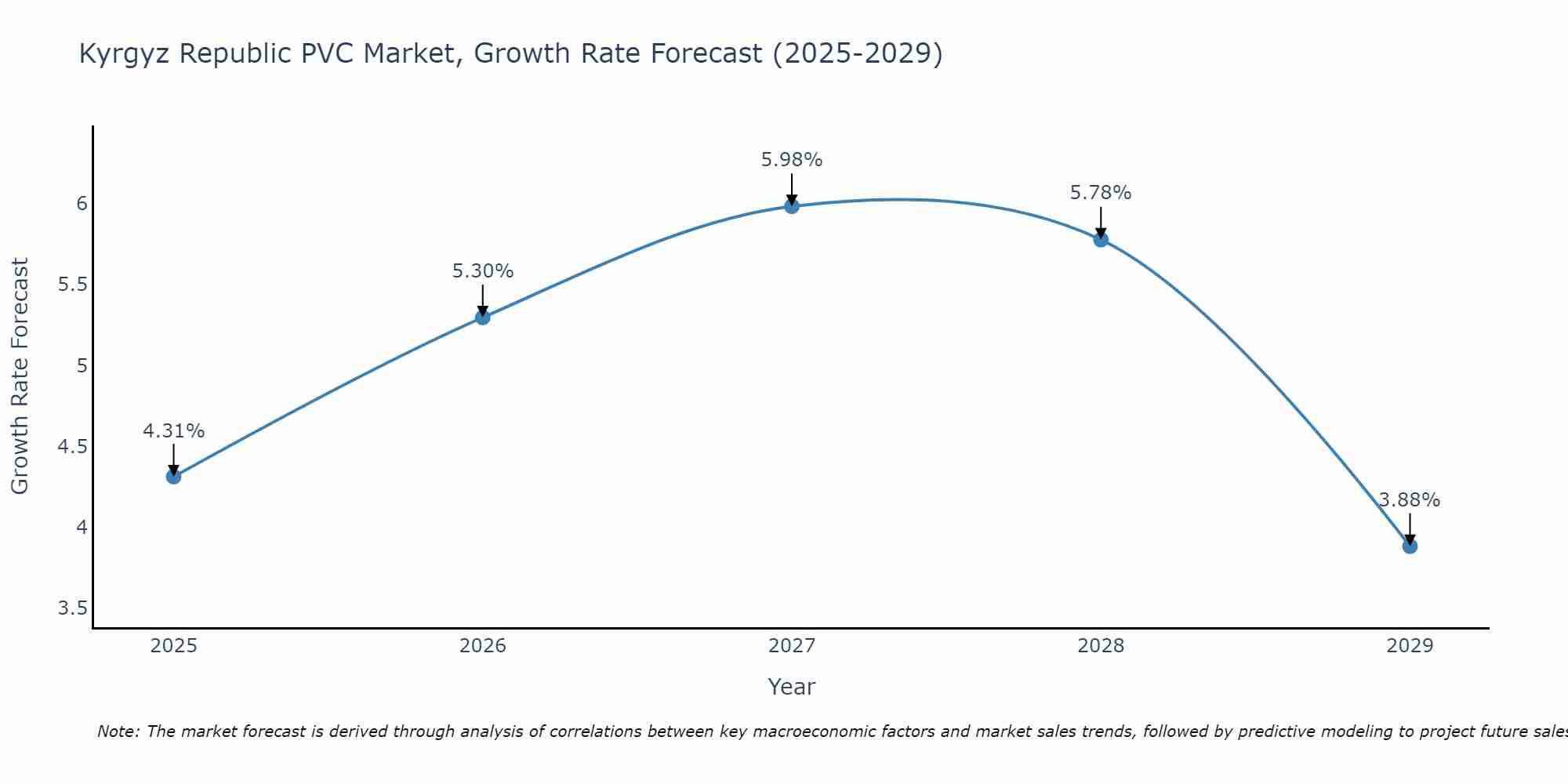 Kyrgyz Republic PVC Market Size Growth Rate