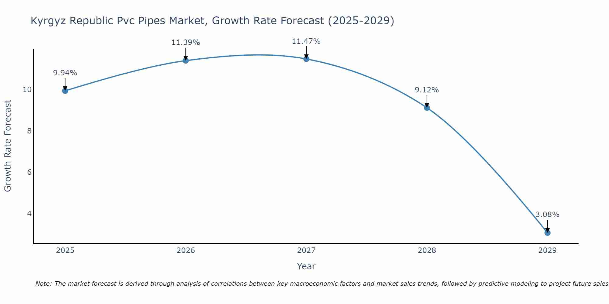 Kyrgyz Republic Pvc Pipes Market Growth Rate