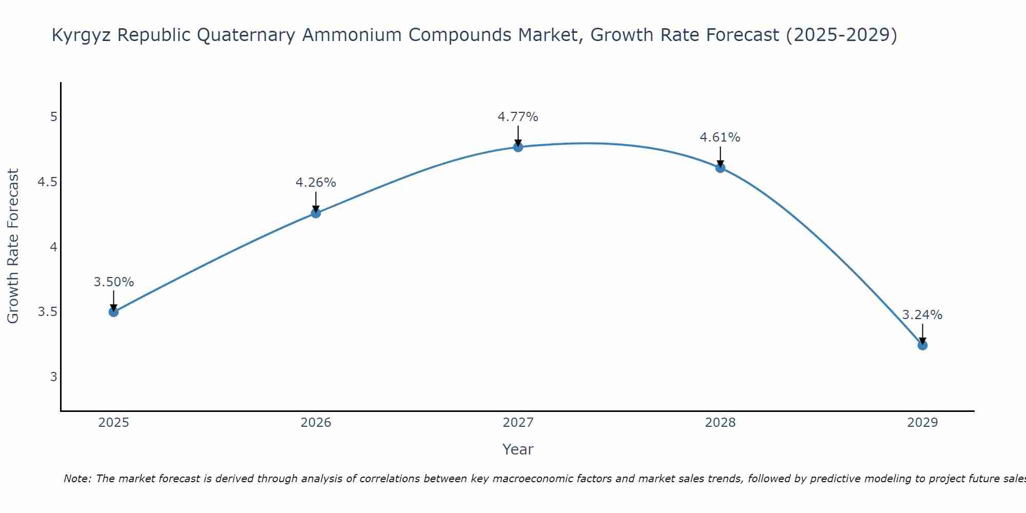 Kyrgyz Republic Quaternary Ammonium Compounds Market Size Growth Rate