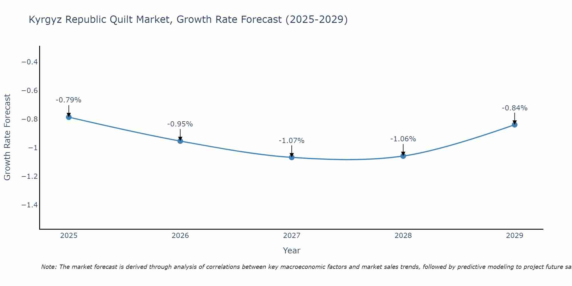 Kyrgyz Republic Quilt Market Growth Rate