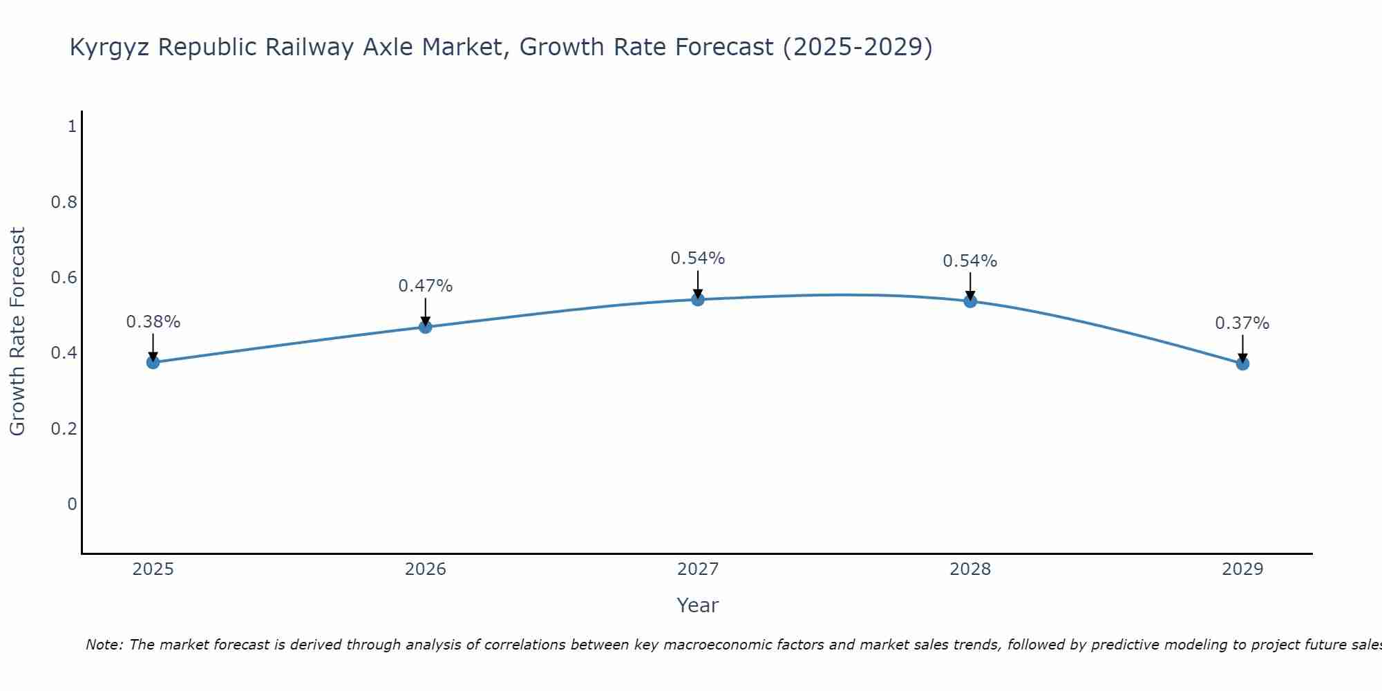 Kyrgyz Republic Railway Axle Market Growth Rate