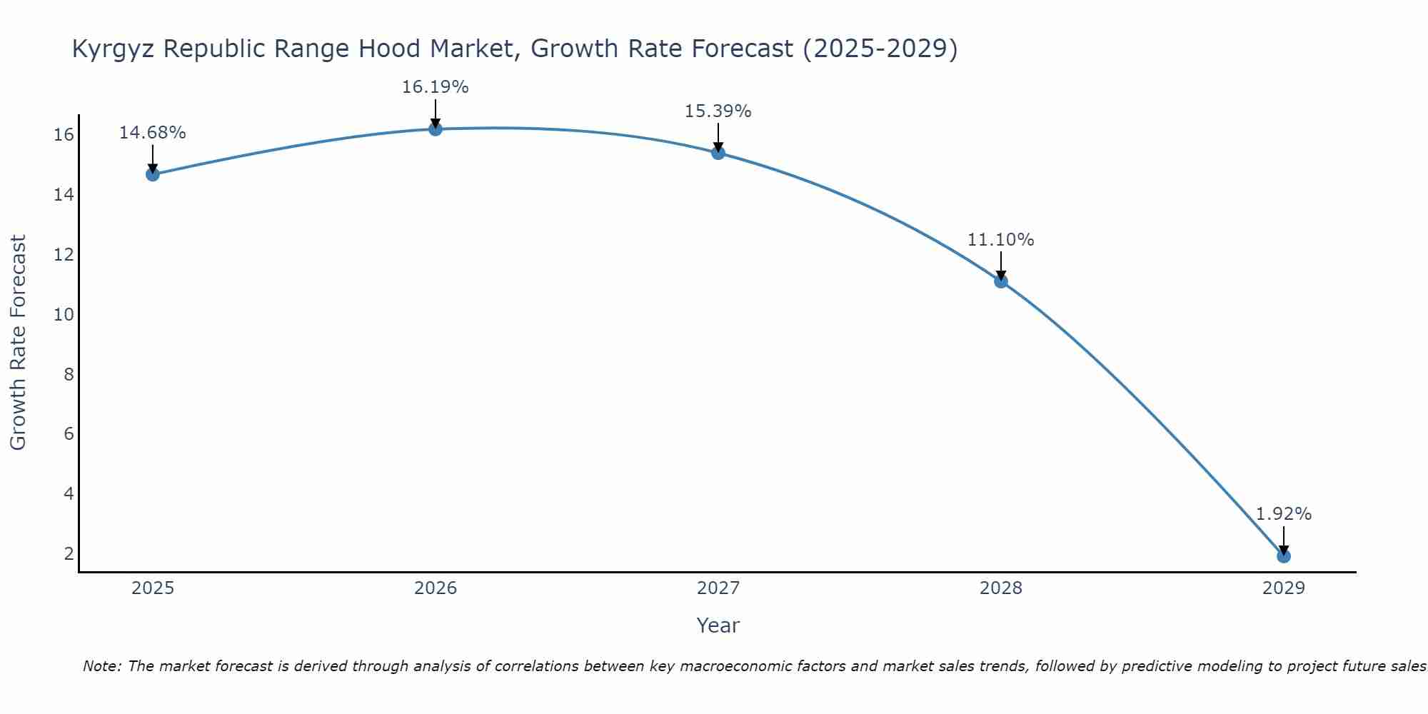 Kyrgyz Republic Range Hood Market Size Growth Rate