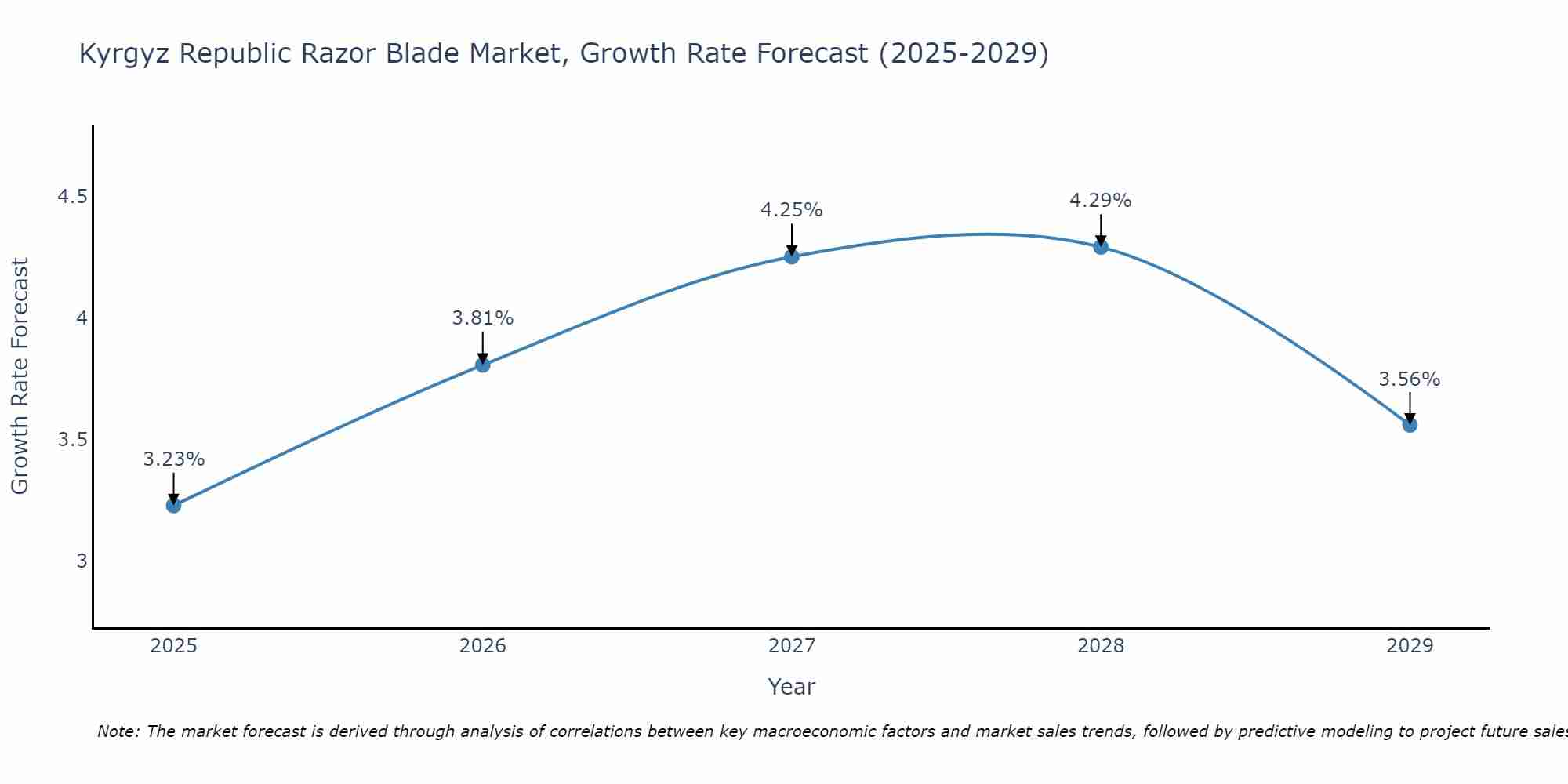 Kyrgyz Republic Razor Blade Market Growth Rate