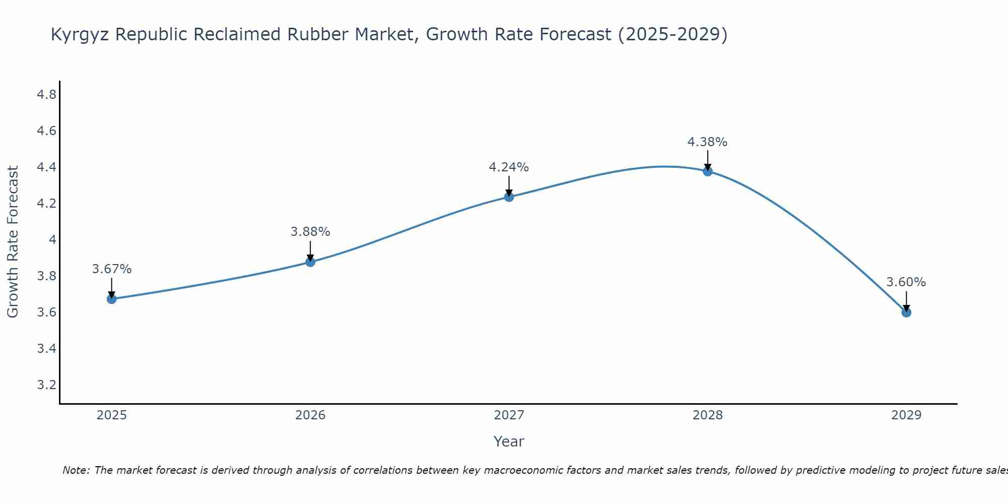 Kyrgyz Republic Reclaimed Rubber Market Size Growth Rate