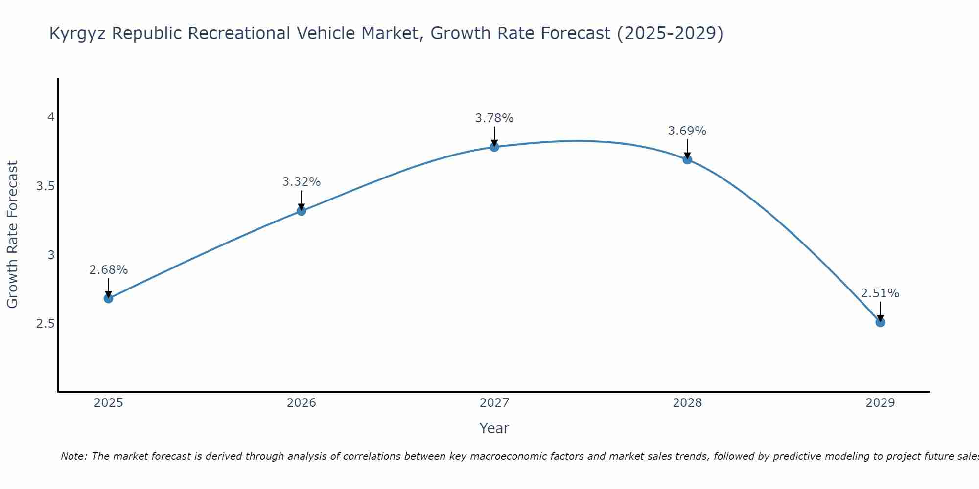 Kyrgyz Republic Recreational Vehicle Market Size Growth Rate