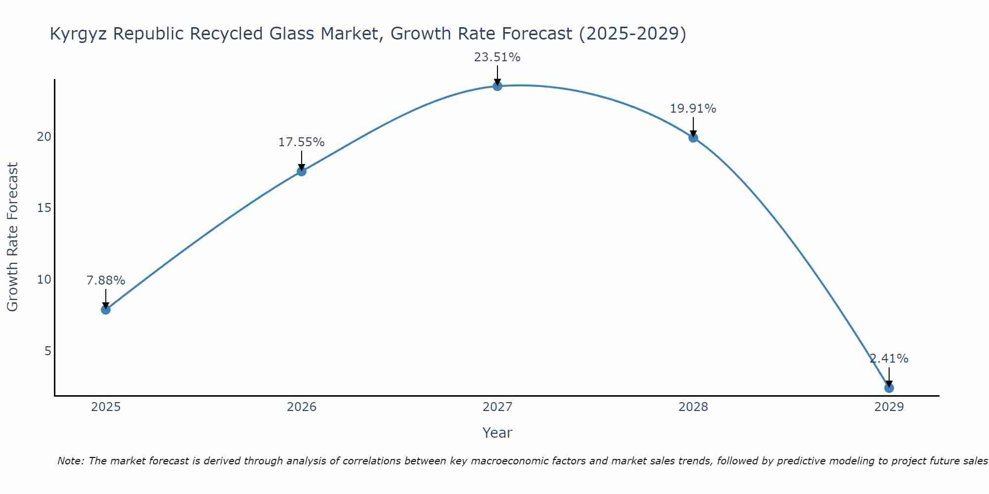 Kyrgyz Republic Recycled Glass Market Growth Rate
