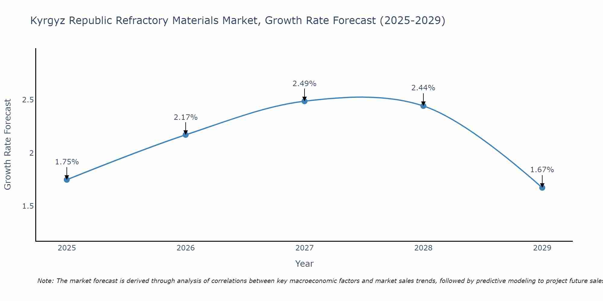 Kyrgyz Republic Refractory Materials Market Size Growth Rate