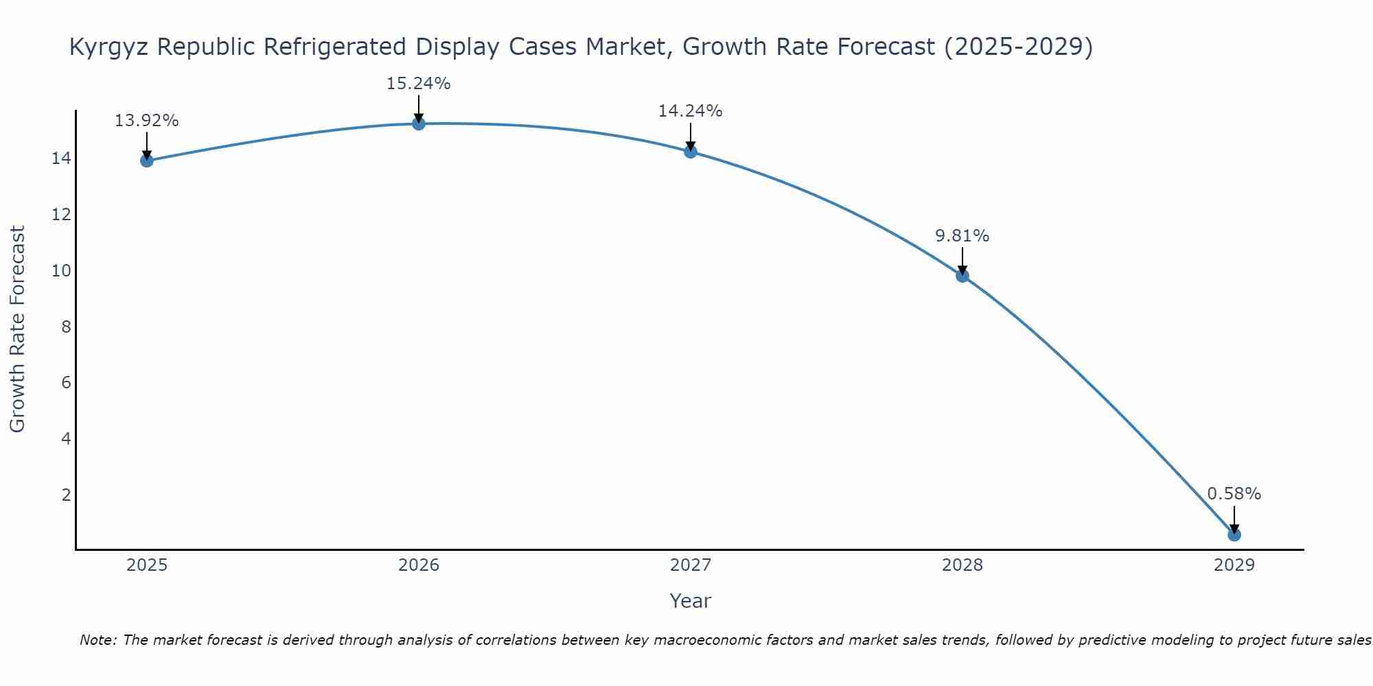 Kyrgyz Republic Refrigerated Display Cases Market Growth Rate