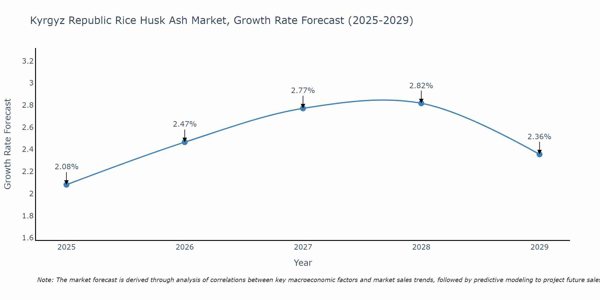Kyrgyz Republic Rice Husk Ash Market Growth Rate