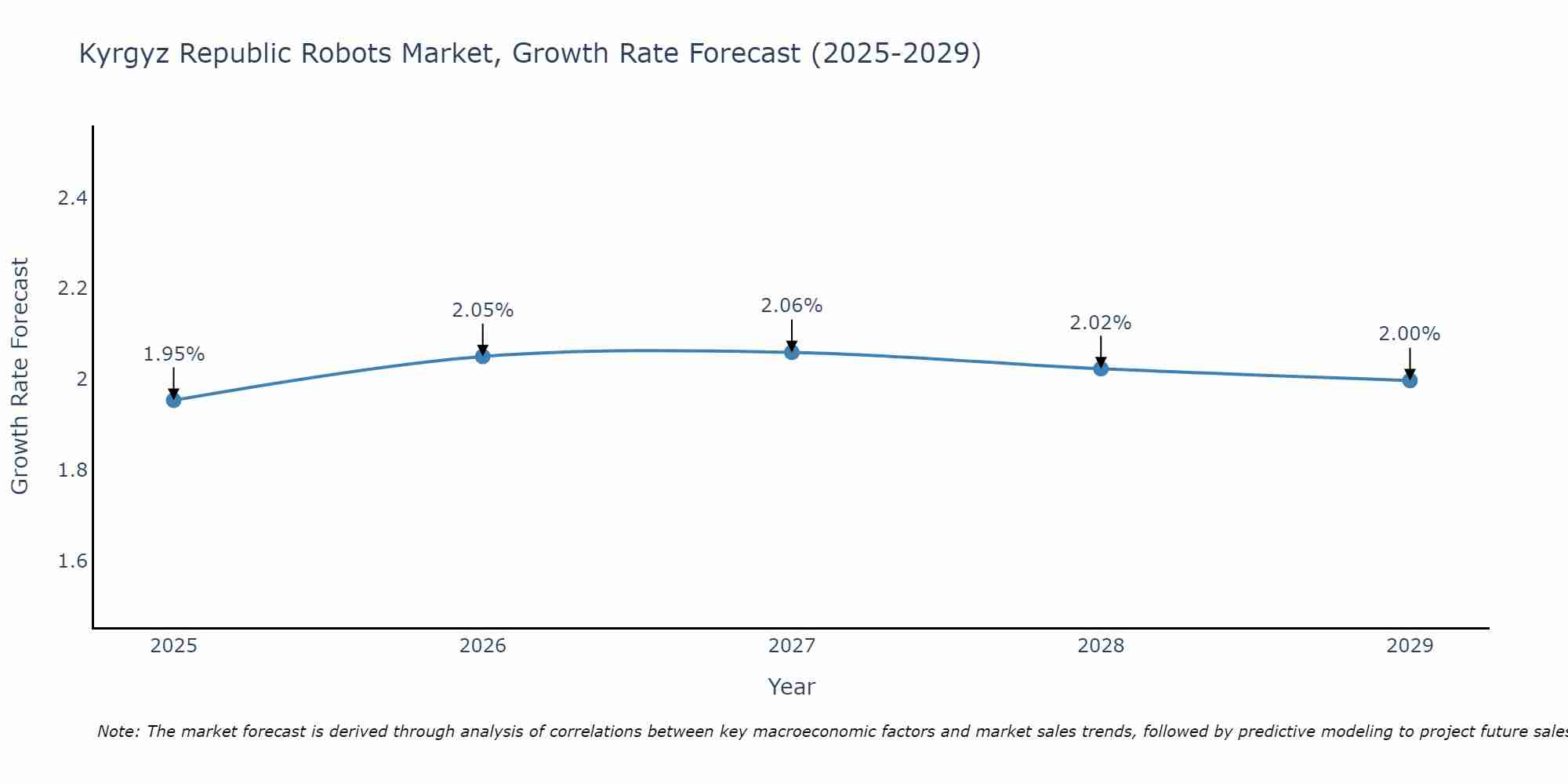 Kyrgyz Republic Robots Market Growth Rate