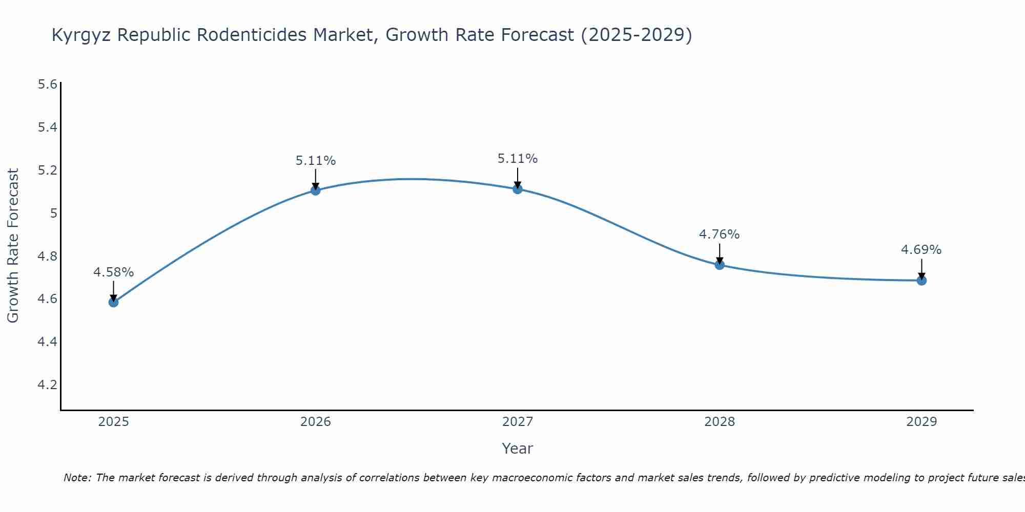 Kyrgyz Republic Rodenticides Market Growth Rate