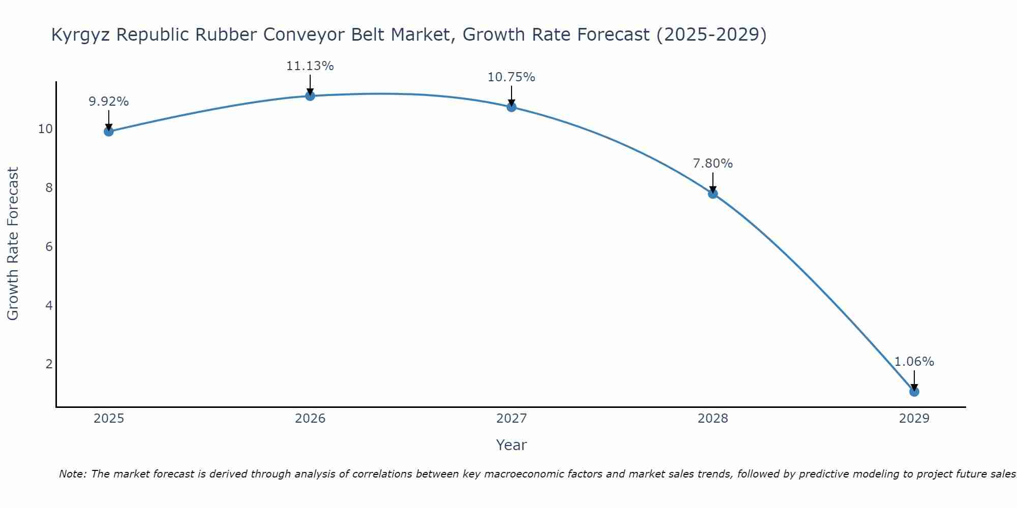 Kyrgyz Republic Rubber Conveyor Belt Market Growth Rate