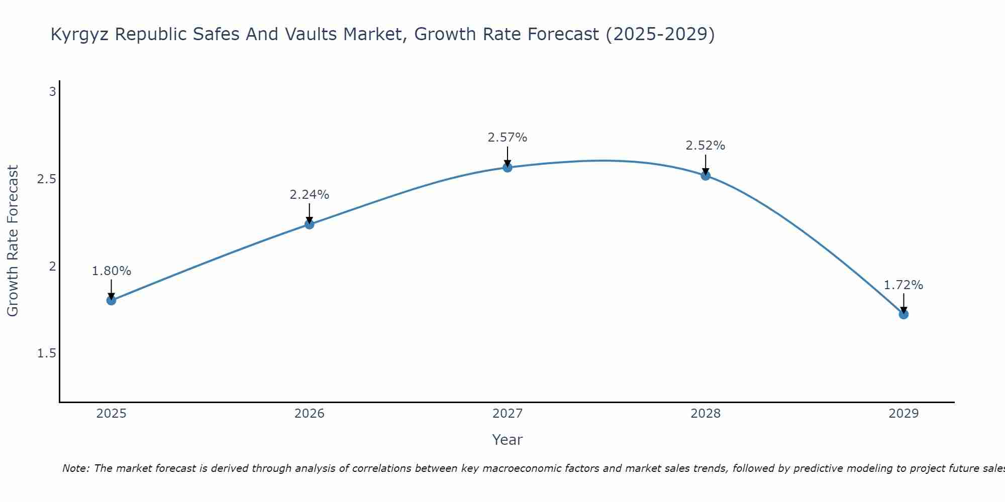 Kyrgyz Republic Safes And Vaults Market Growth Rate