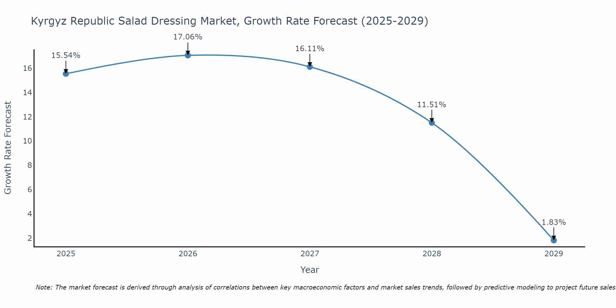 Kyrgyz Republic Salad Dressing Market Size Growth Rate