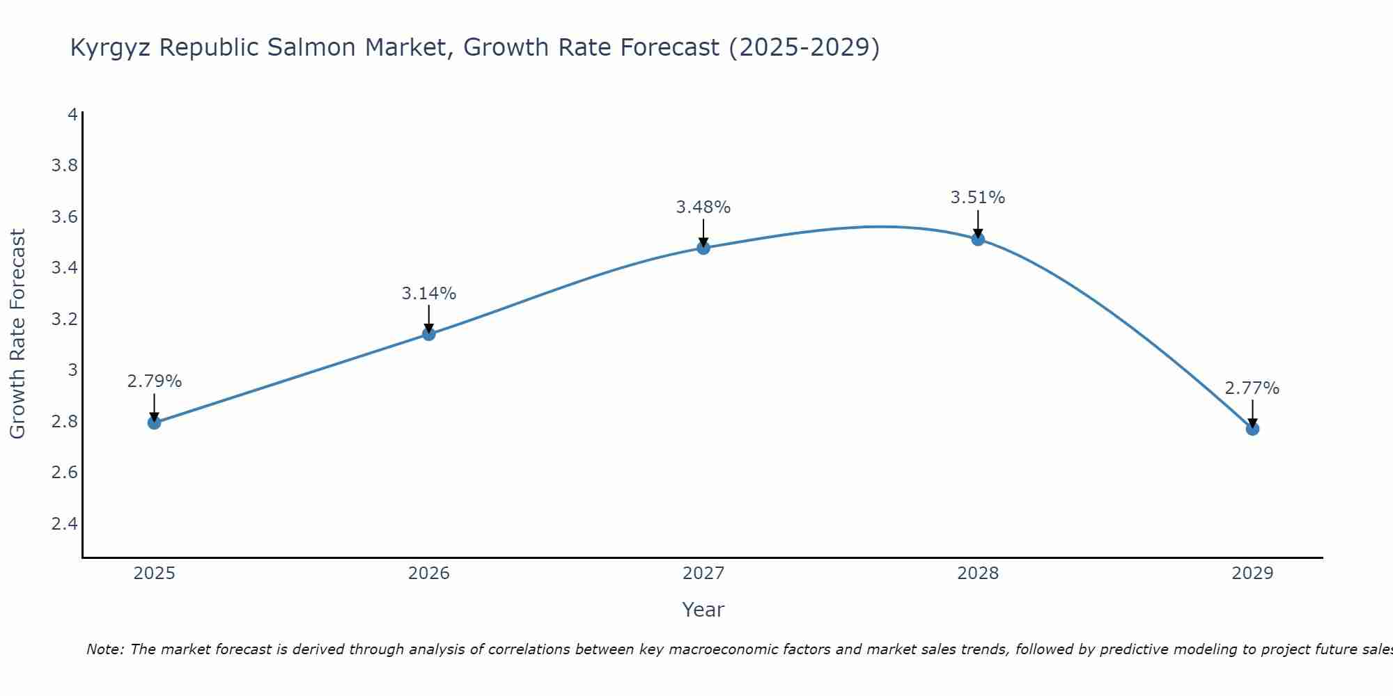 Kyrgyz Republic Salmon Market Growth Rate