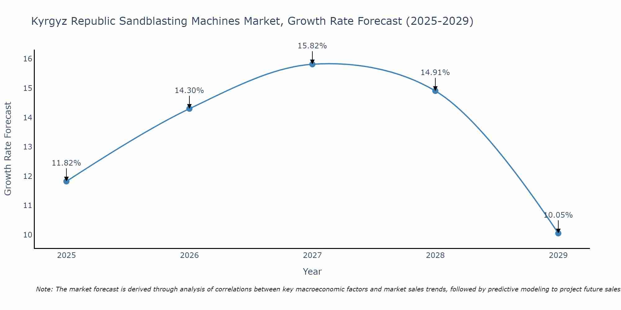 Kyrgyz Republic Sandblasting Machines Market Growth Rate