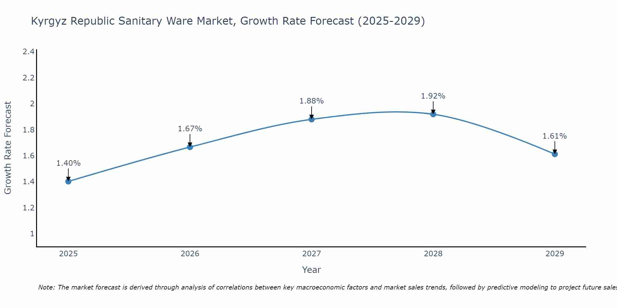 Kyrgyz Republic Sanitary Ware Market Size Growth Rate