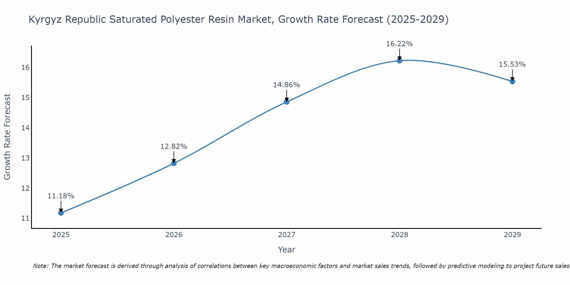 Kyrgyz Republic Saturated Polyester Resin Market Growth Rate