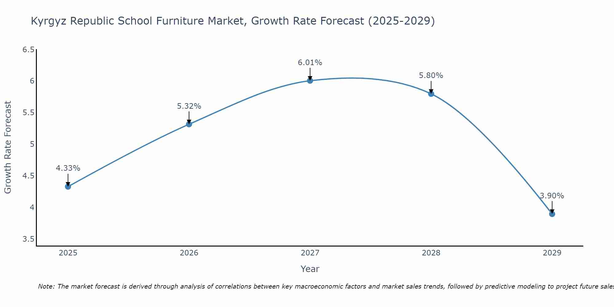 Kyrgyz Republic School Furniture Market Growth Rate