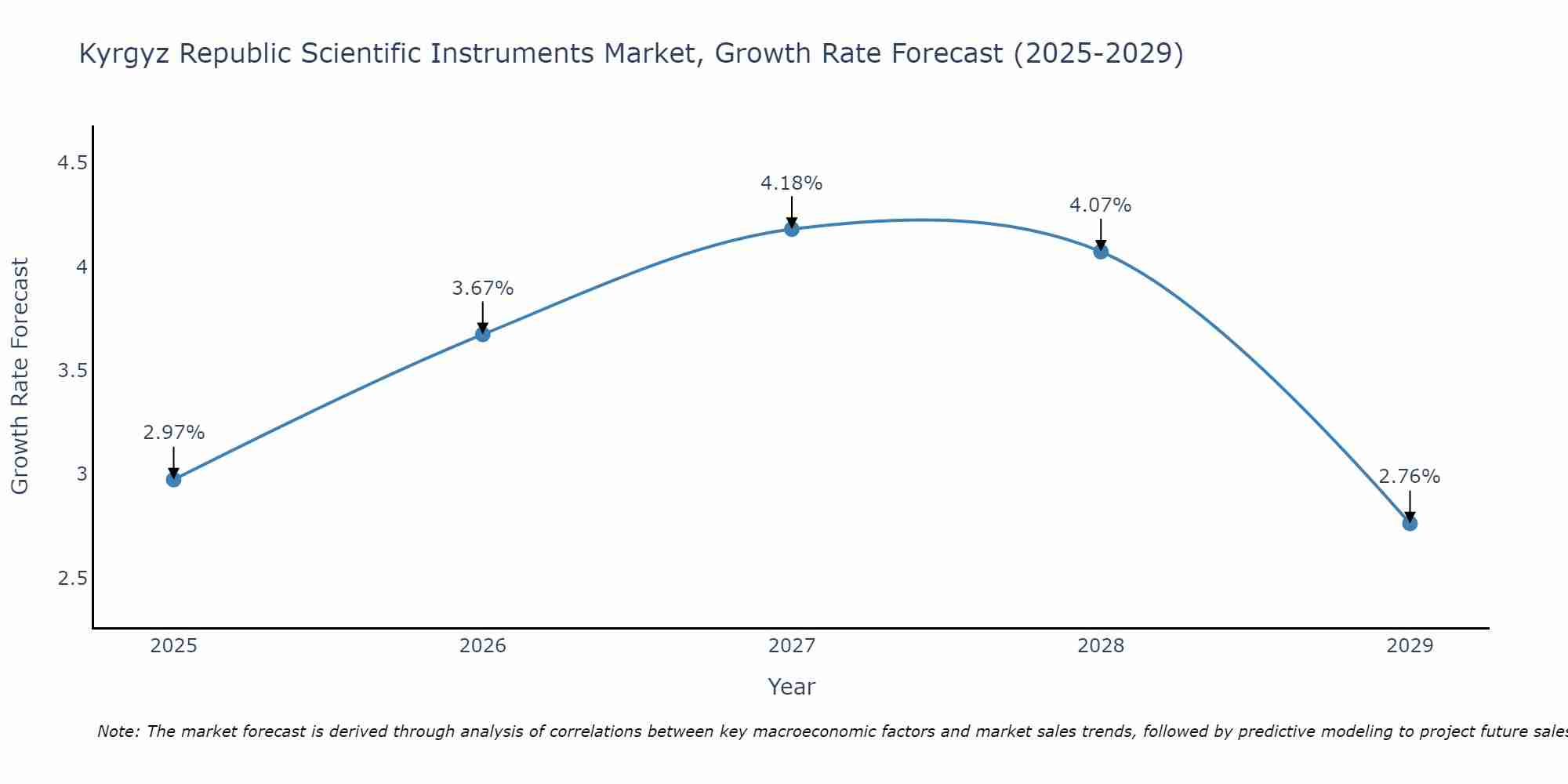 Kyrgyz Republic Scientific Instruments Market Growth Rate