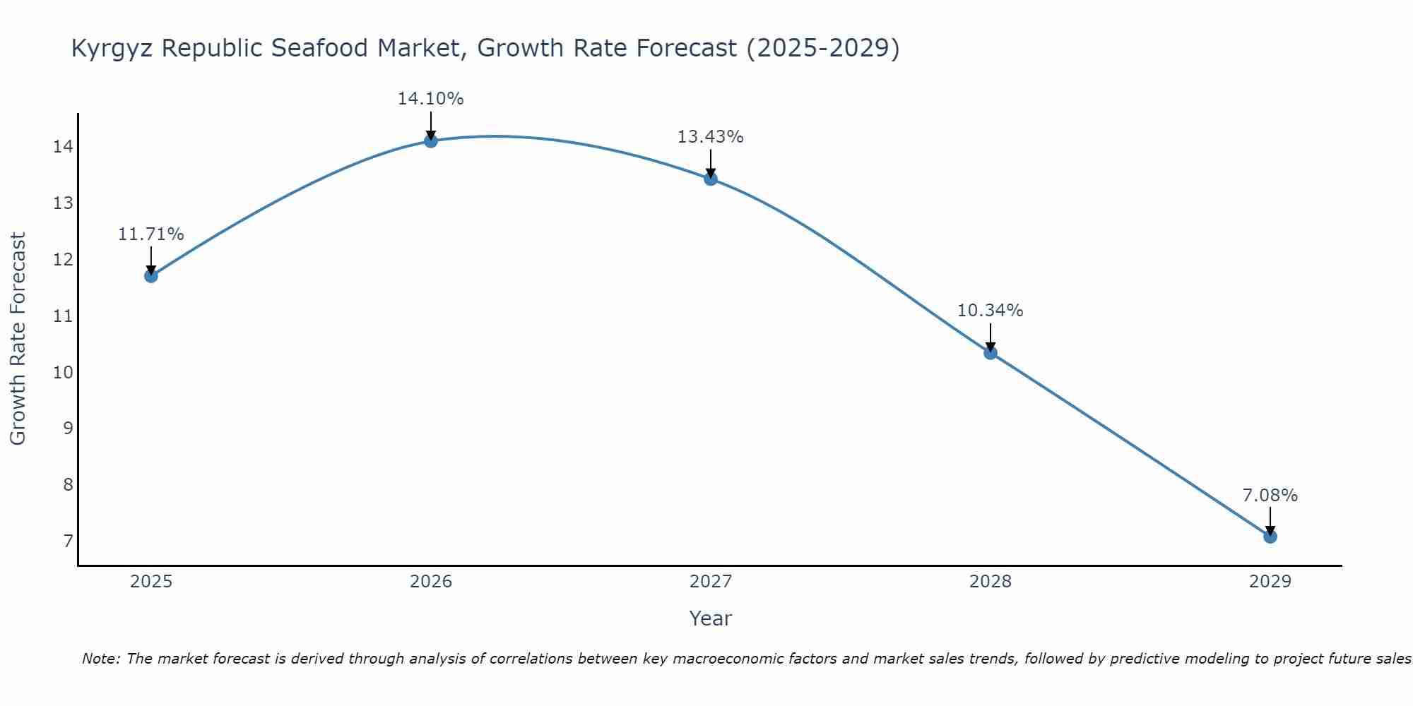 Kyrgyz Republic Seafood Market Growth Rate