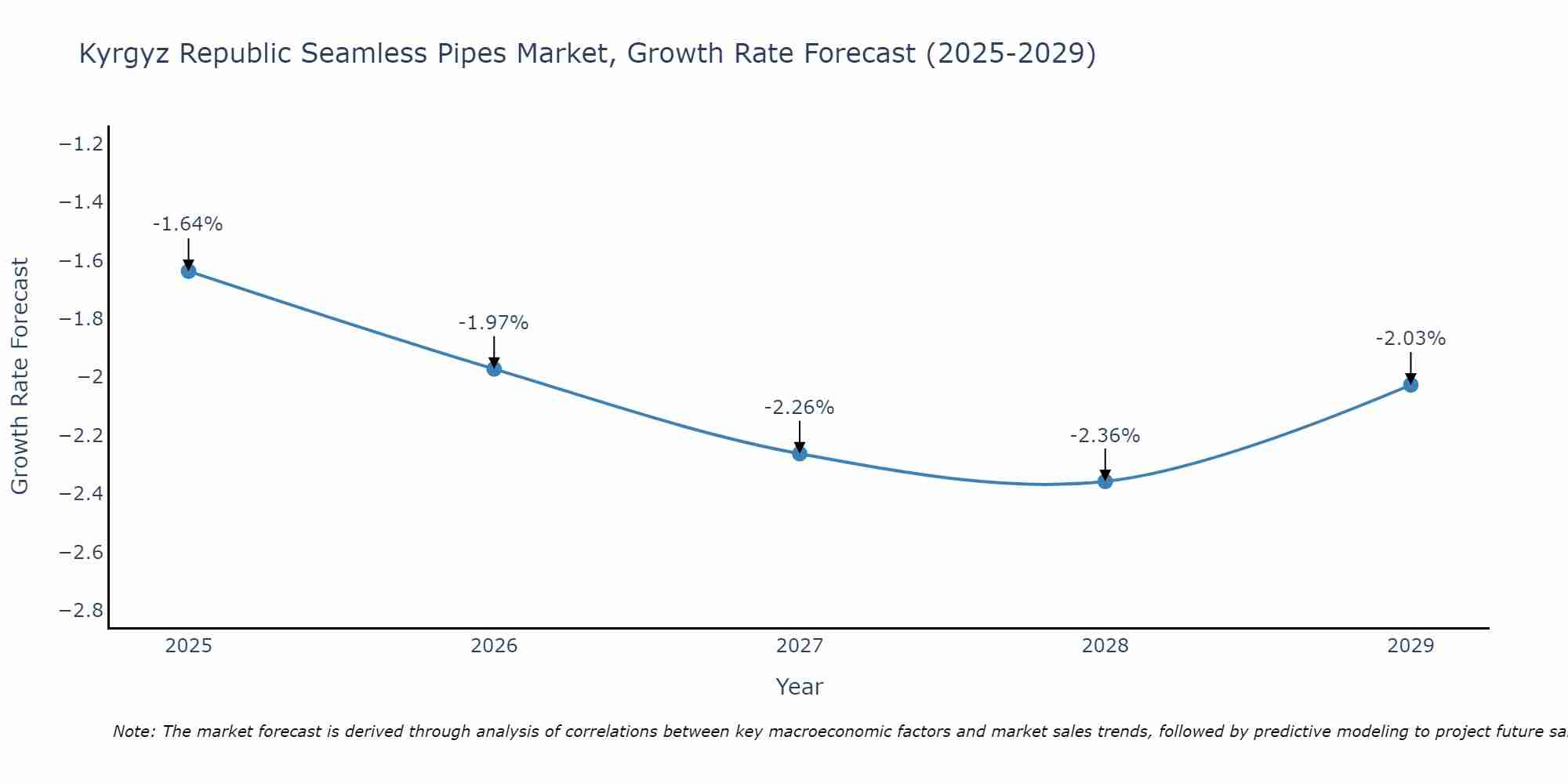 Kyrgyz Republic Seamless Pipes Market Growth Rate