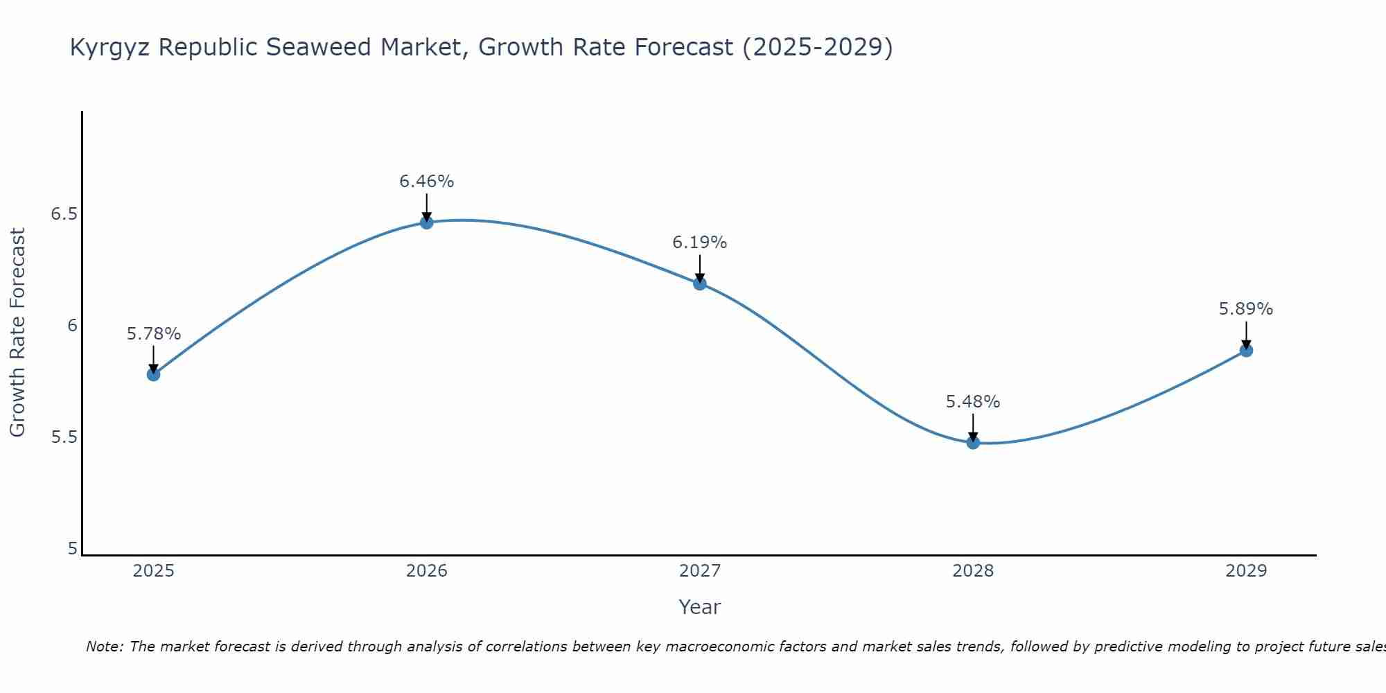 Kyrgyz Republic Seaweed Market Growth Rate