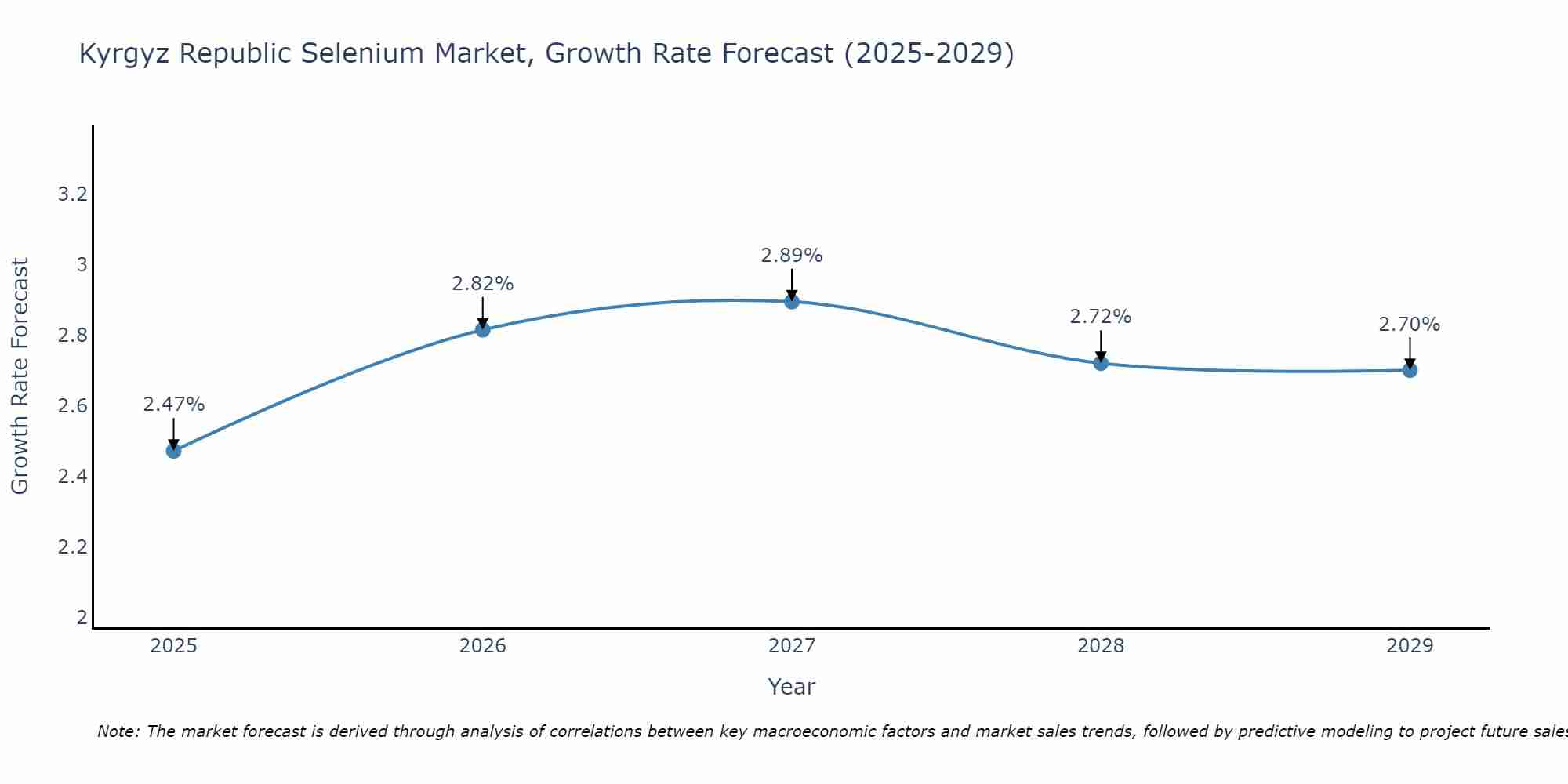 Kyrgyz Republic Selenium Market Growth Rate