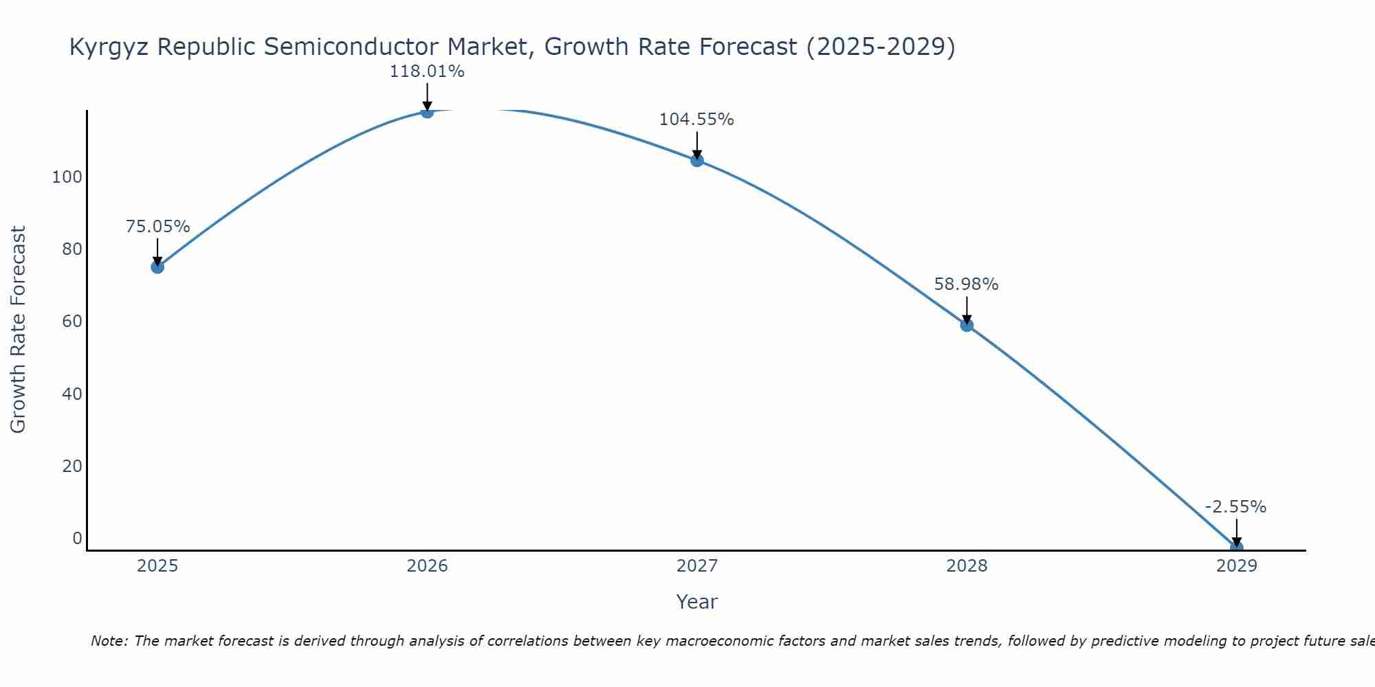 Kyrgyz Republic Semiconductor Market Growth Rate