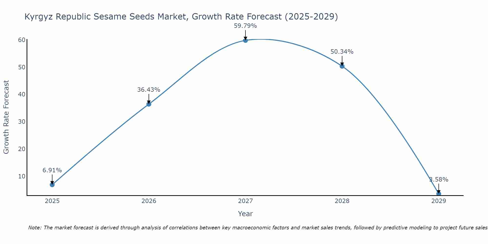 Kyrgyz Republic Sesame Seeds Market Growth Rate