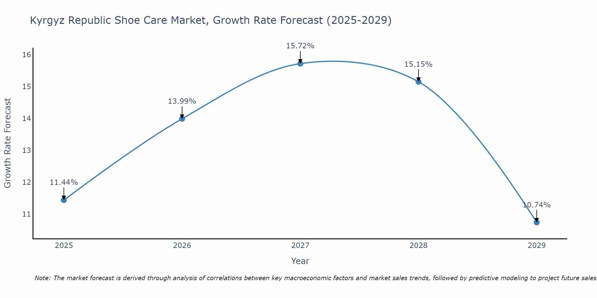 Kyrgyz Republic Shoe Care Market Growth Rate