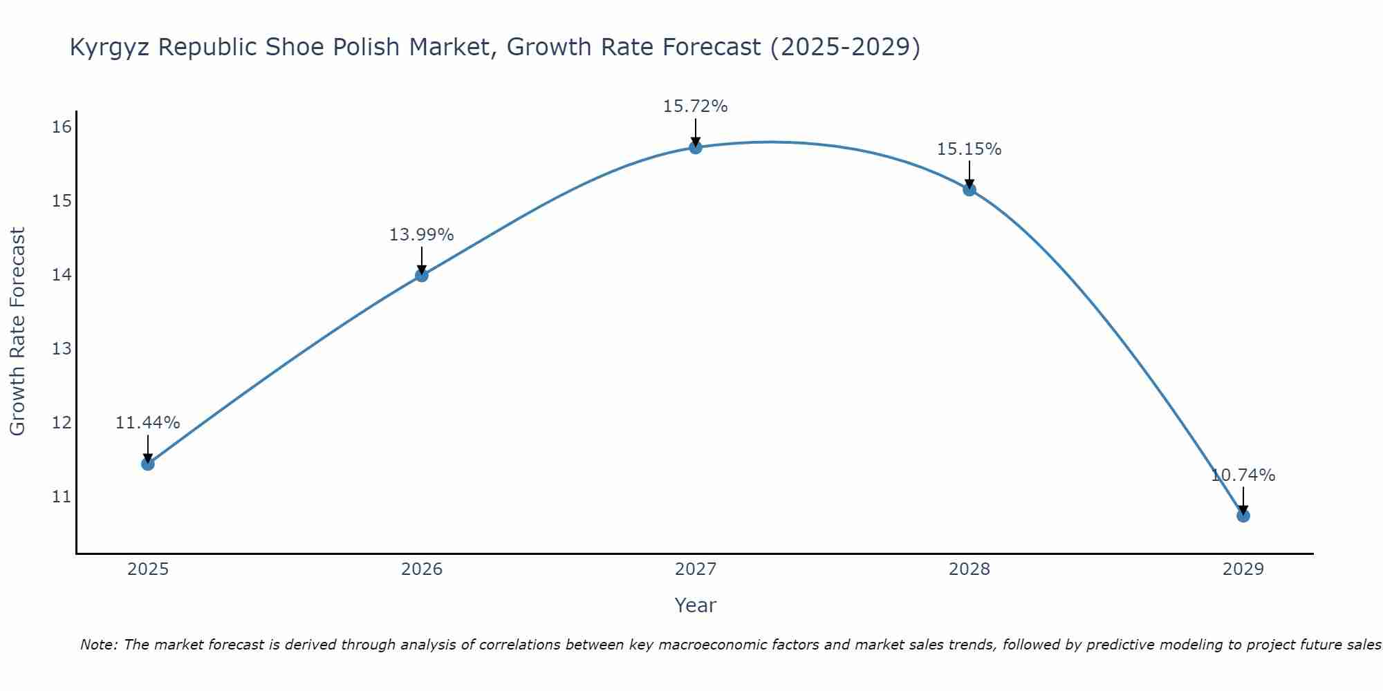 Kyrgyz Republic Shoe Polish Market Growth Rate